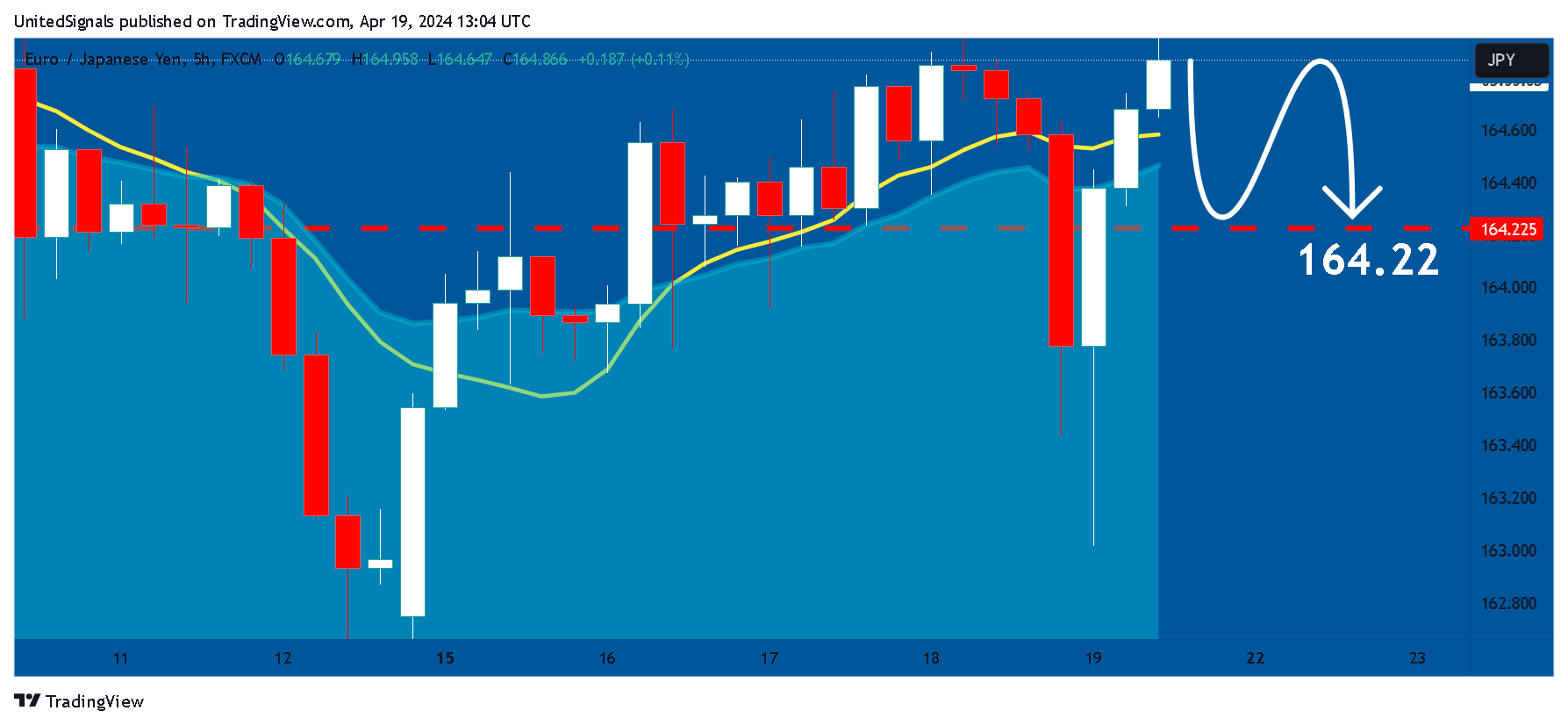 FX:EURJPY Chart Image by UnitedSignals