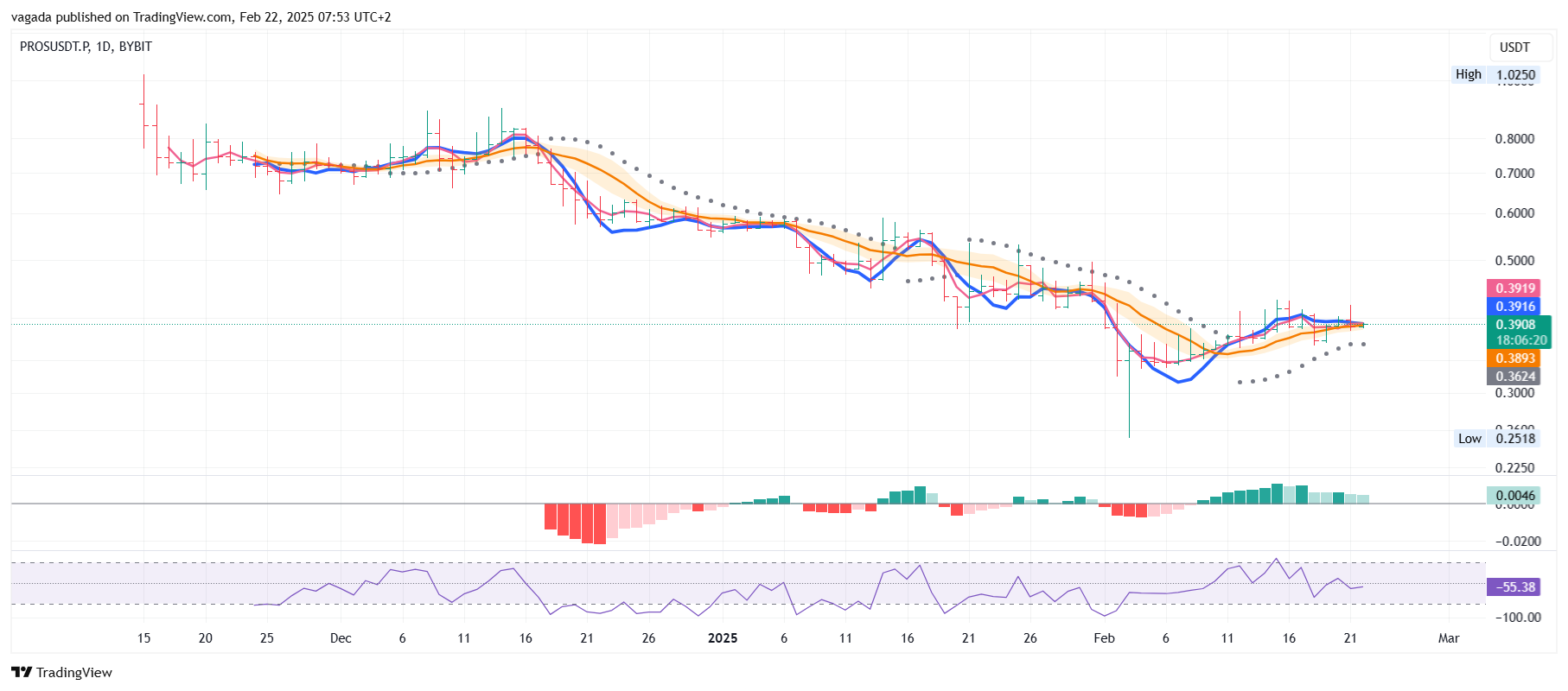 BYBIT:PROSUSDT.P Chart Image by vagada