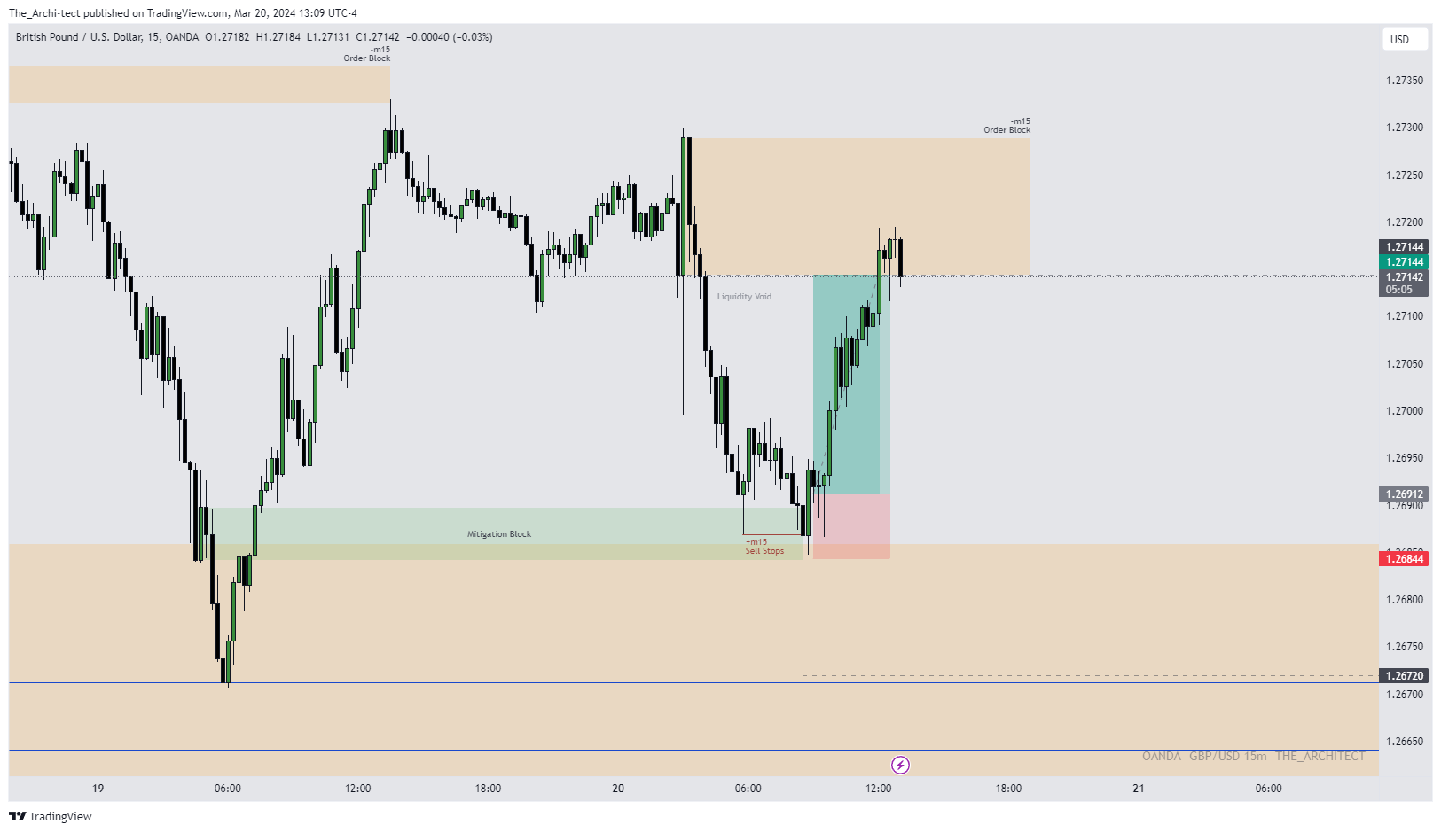 OANDA:GBPUSD Chart Image by The_Archi-tect