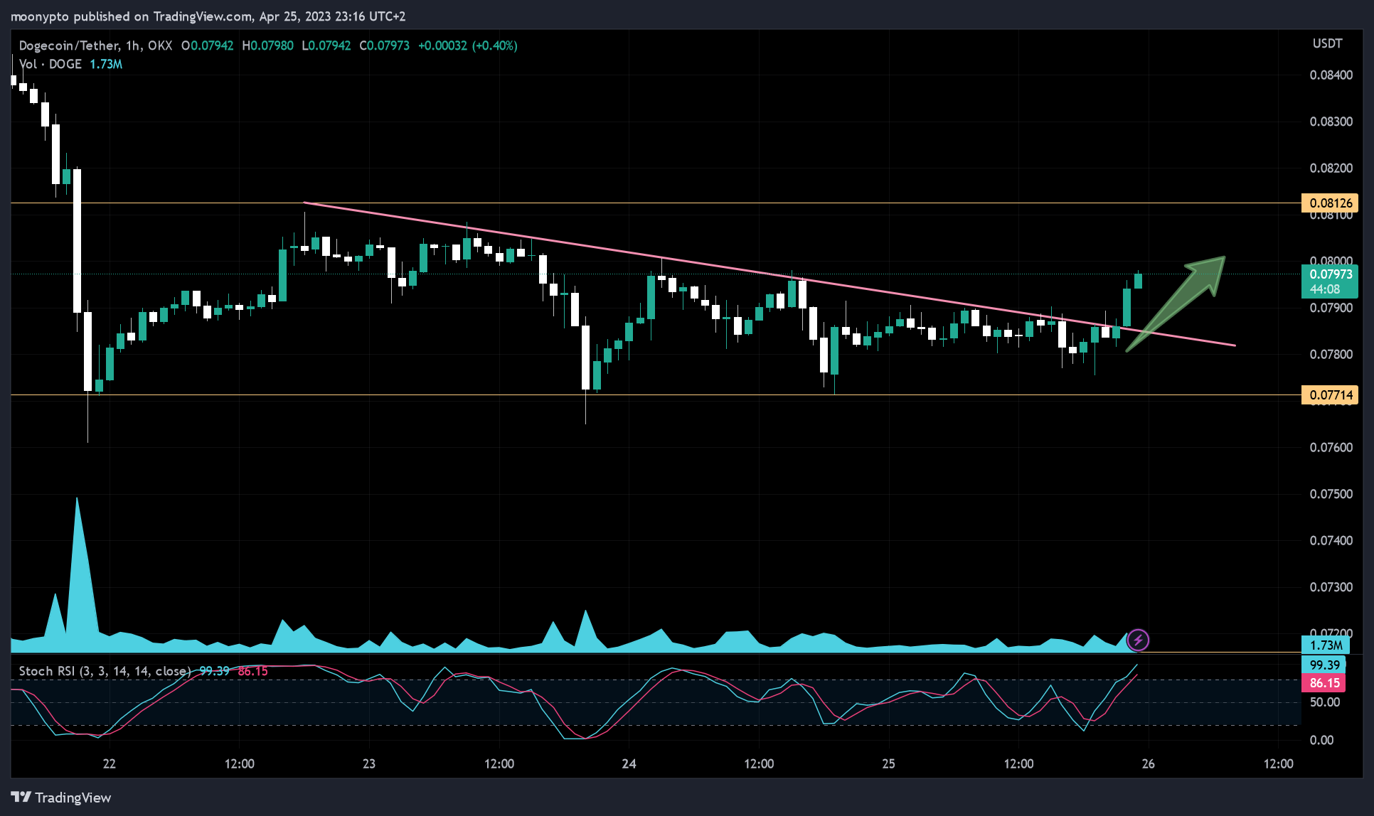 OKX:DOGEUSDT Chart Image by moonypto