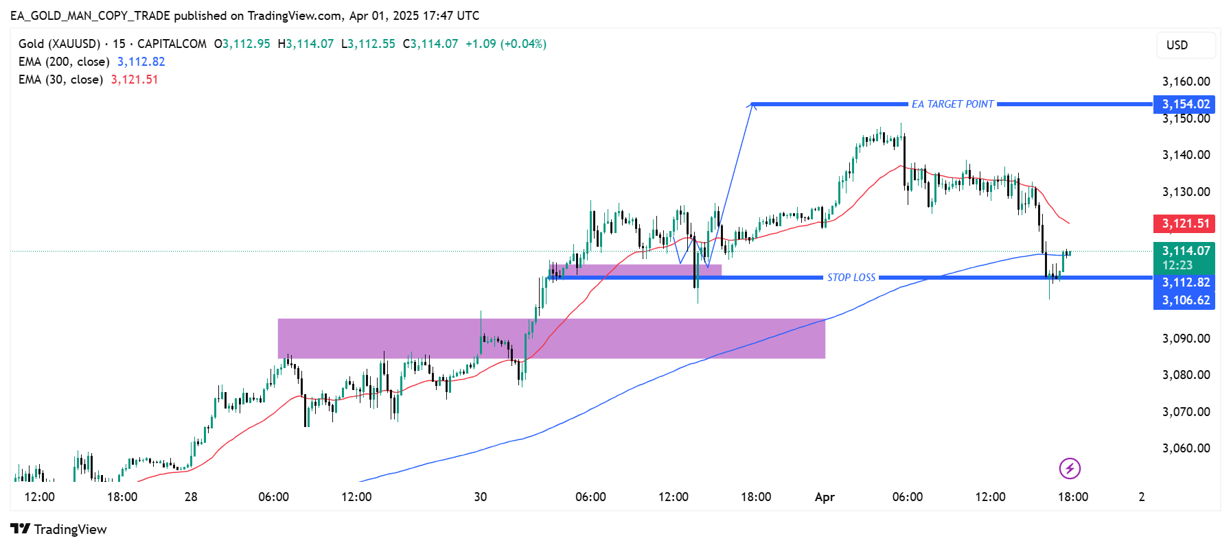 CAPITALCOM:GOLD Chart Image by EA_GOLD_MAN_COPY_TRADE