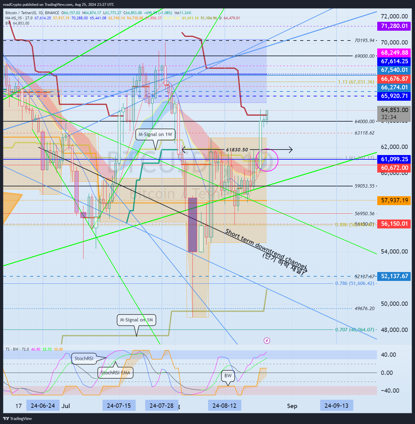 BINANCE:BTCUSDT Chart Image by readCrypto