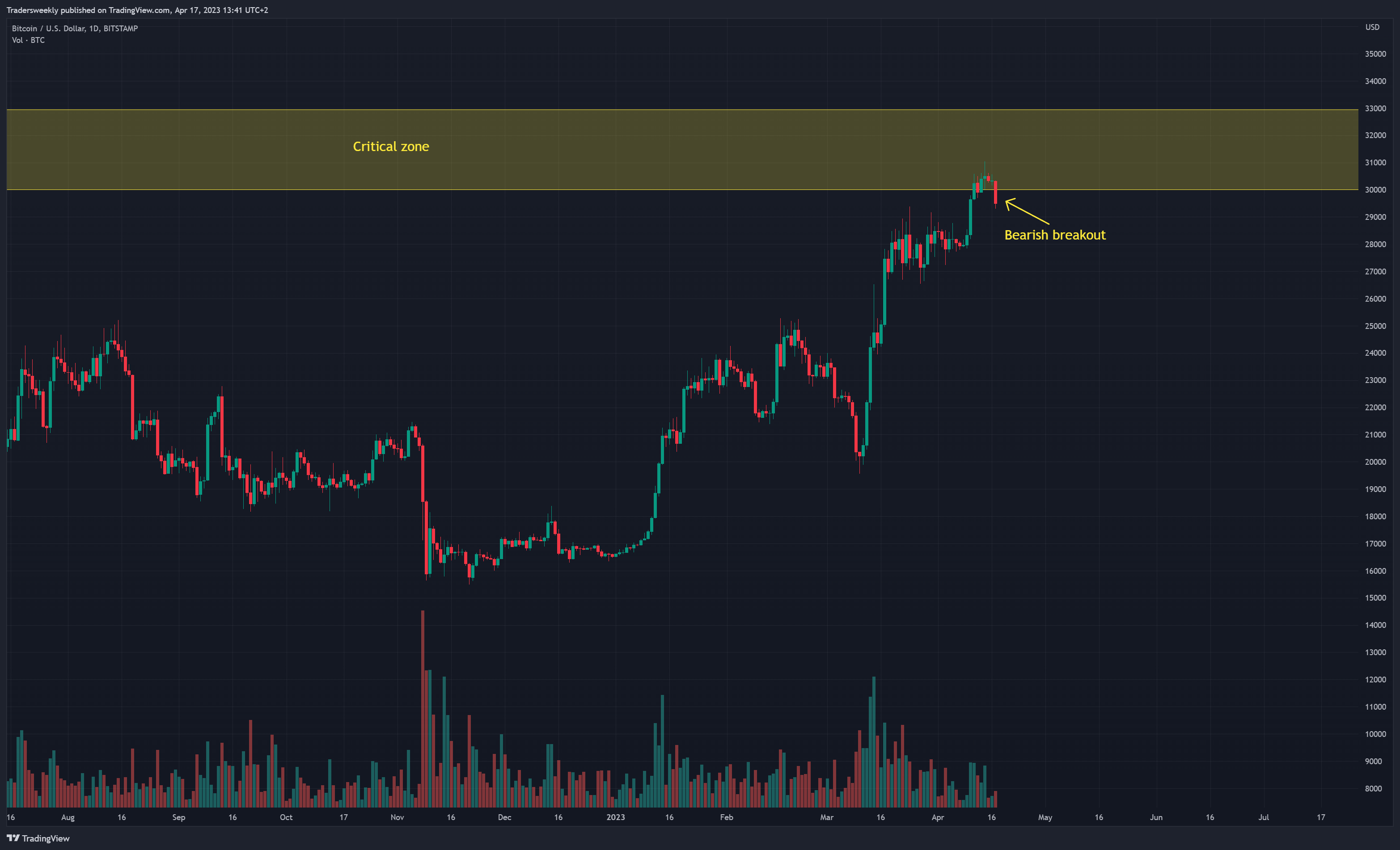 BITSTAMP:BTCUSD Chart Image by Tradersweekly