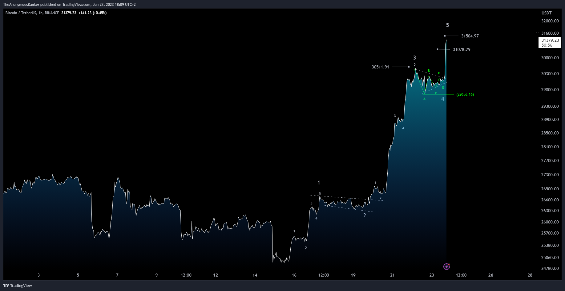 BINANCE:BTCUSDT Chart Image by TheAnonymousBanker