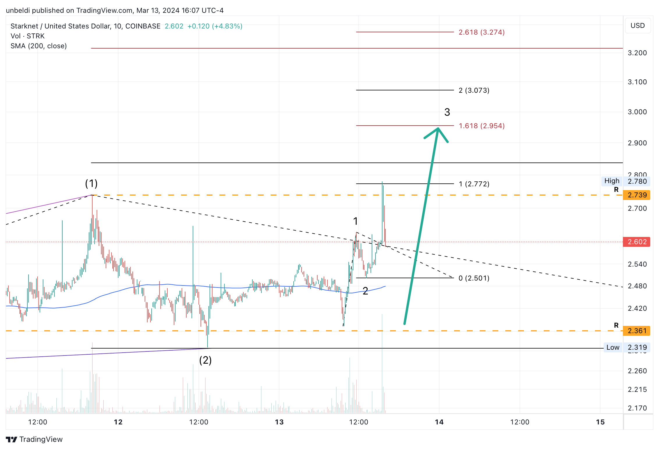 COINBASE:STRKUSD Chart Image by unbeldi