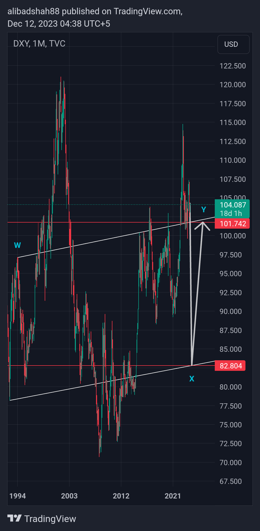 TVC:DXY Chart Image by alibadshah88