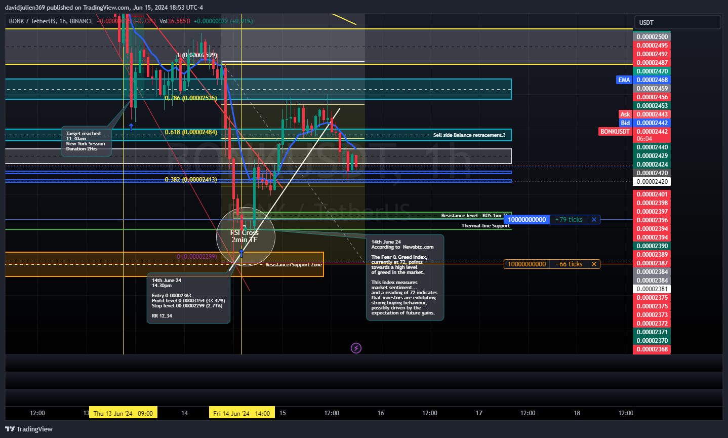 BINANCE:BONKUSDT Chart Image by davidjulien369