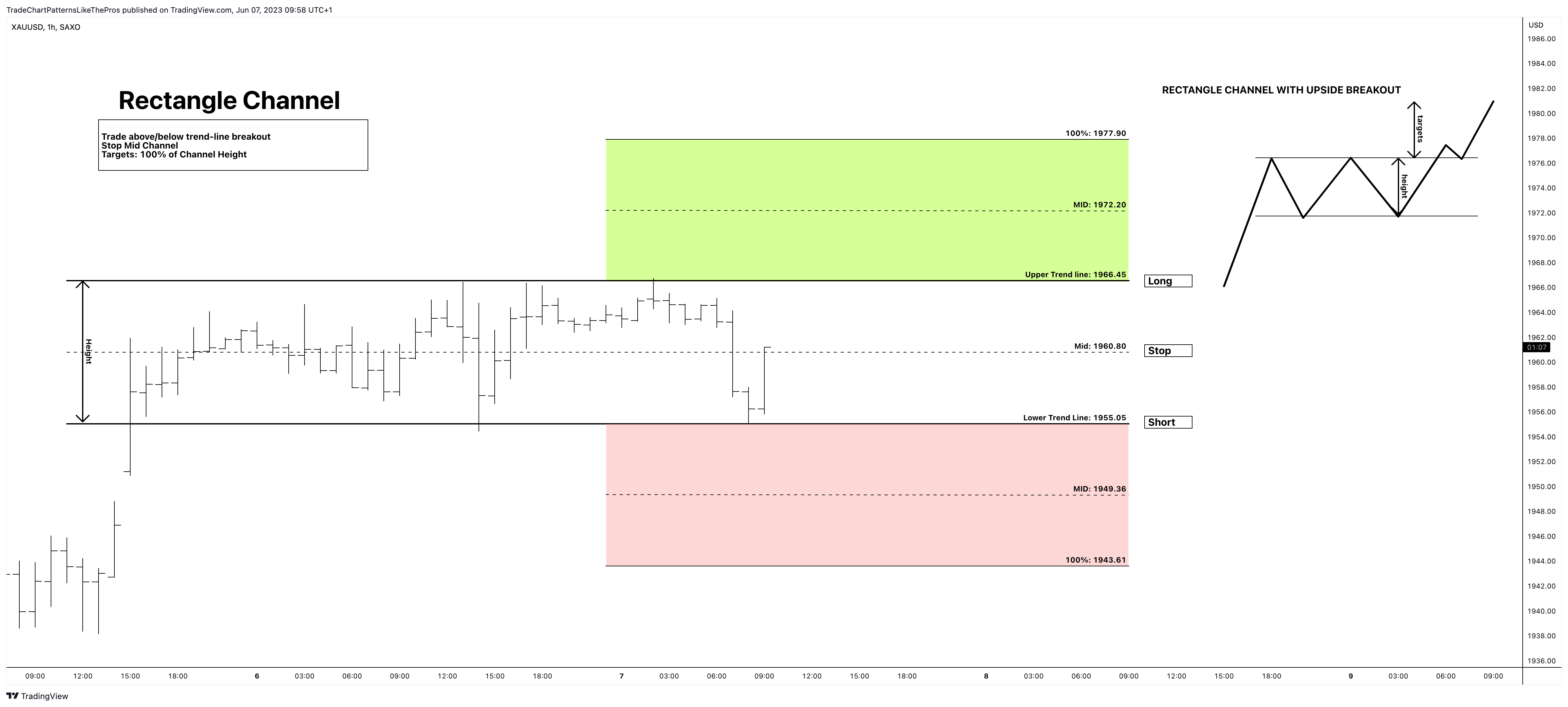 SAXO:XAUUSD Chart Image by TradeChartPatternsLikeThePros