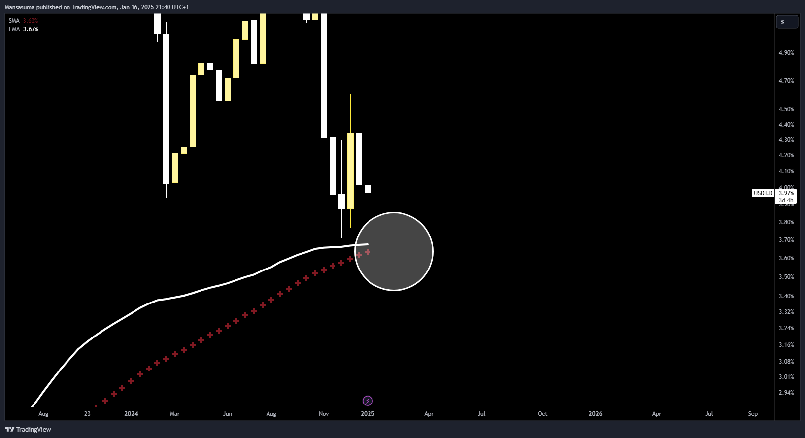 CRYPTOCAP:USDT.D Chart Image by Mansasuma