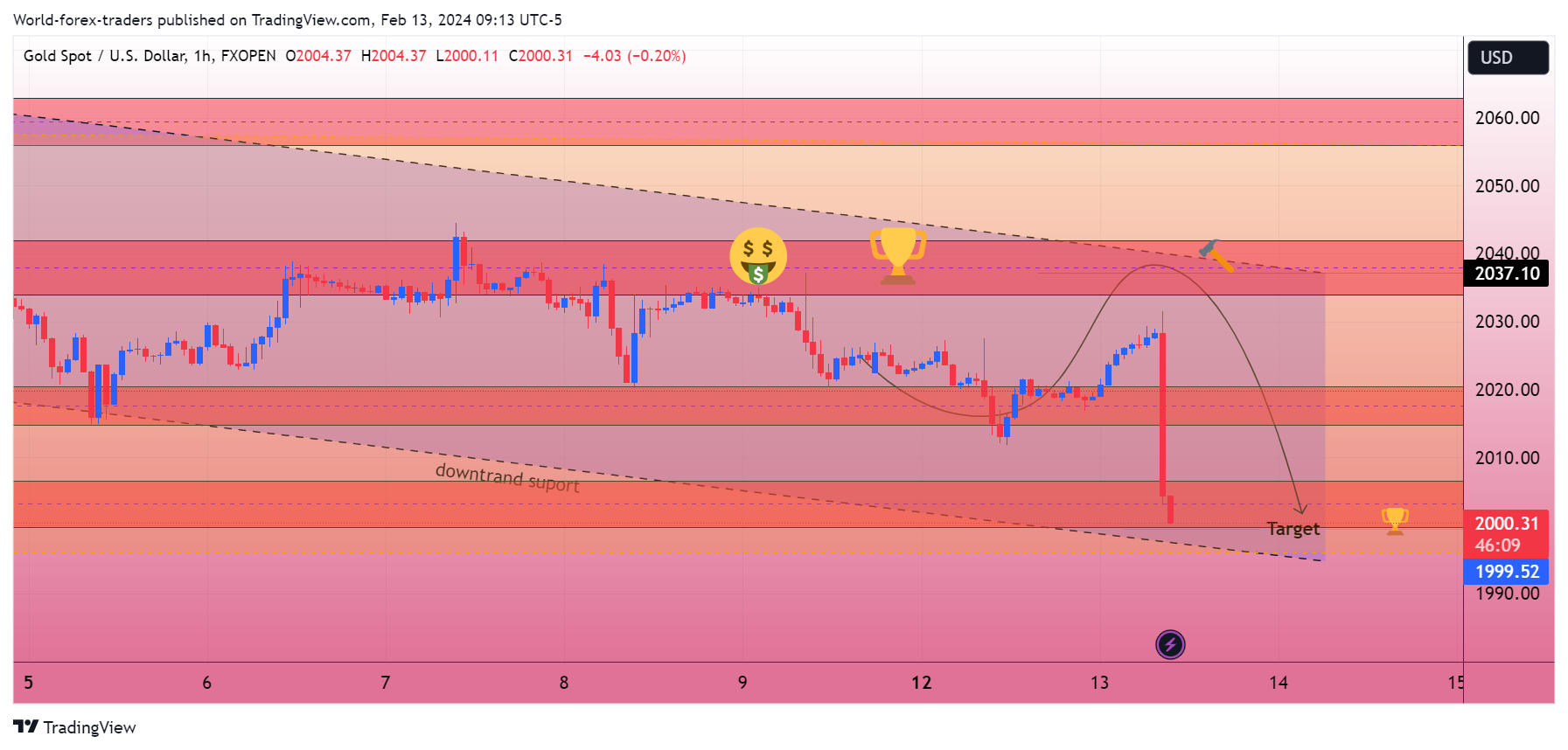 FXOPEN:XAUUSD Chart Image by SMC-Trading-Point