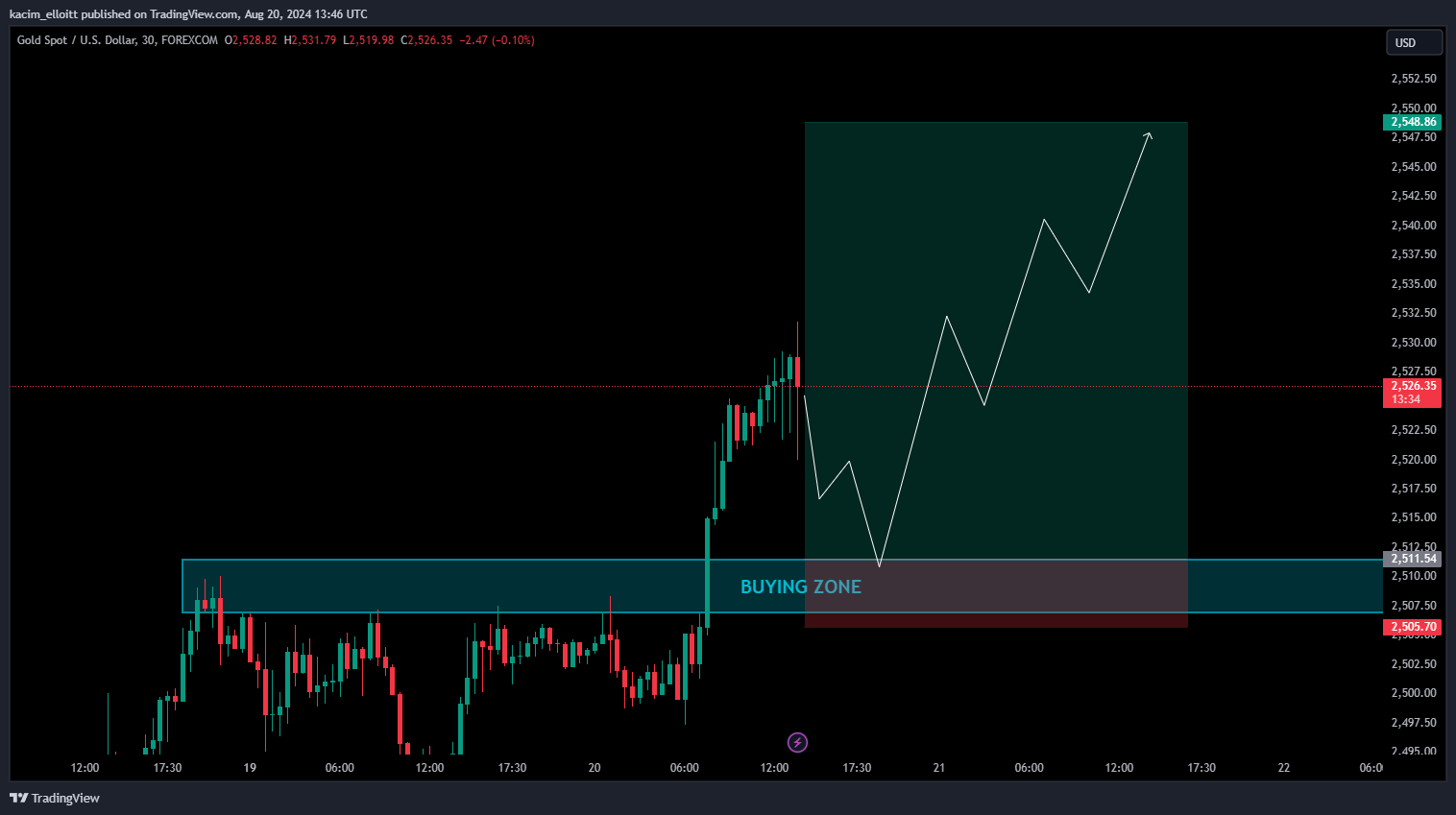 FOREXCOM:XAUUSD Chart Image by kacim_elloitt