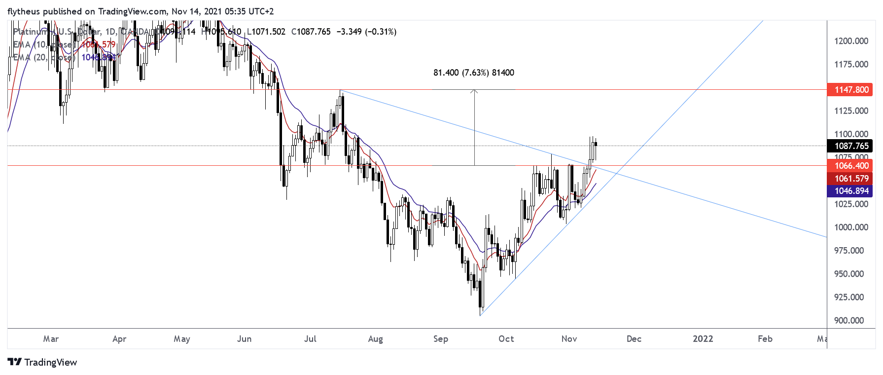 OANDA:XPTUSD Chart Image by TradeLive-