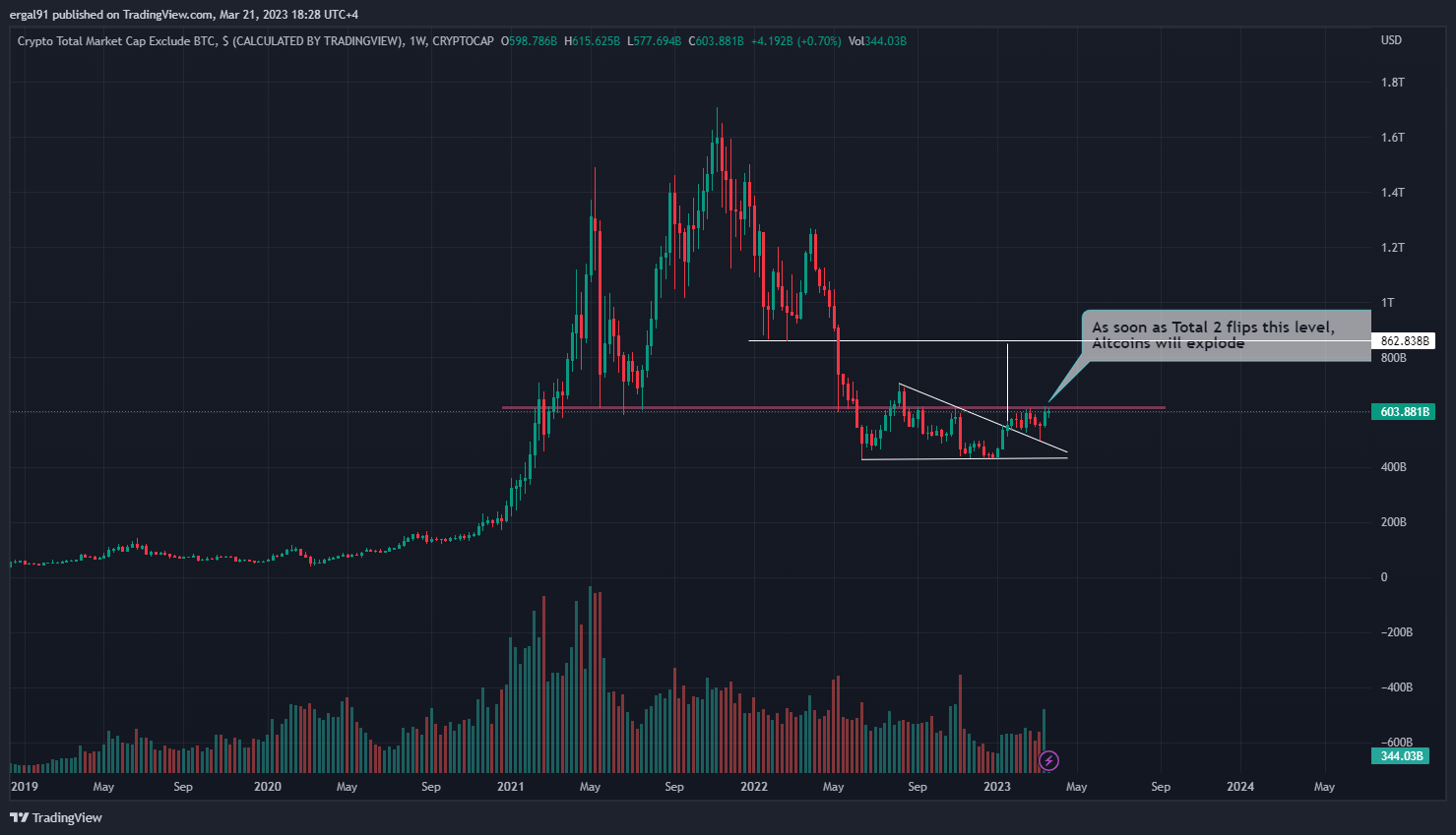 CRYPTOCAP:TOTAL2 Chart Image by ergal91