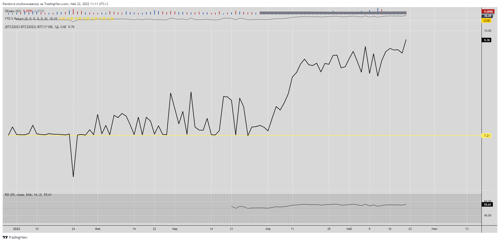 (CME:BTCZ2023-CME:BTCZ2022)/CME:BTC1!*100 Chart Image by PandorraResearch