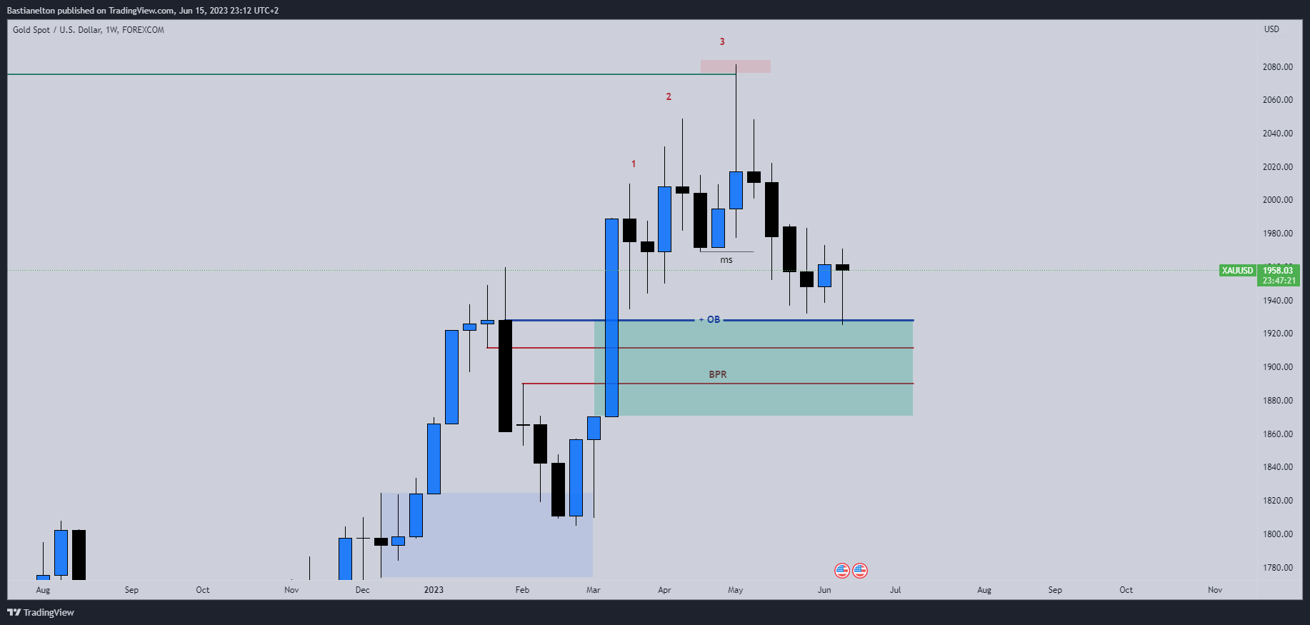 FOREXCOM:XAUUSD Chart Image by Bastianelton