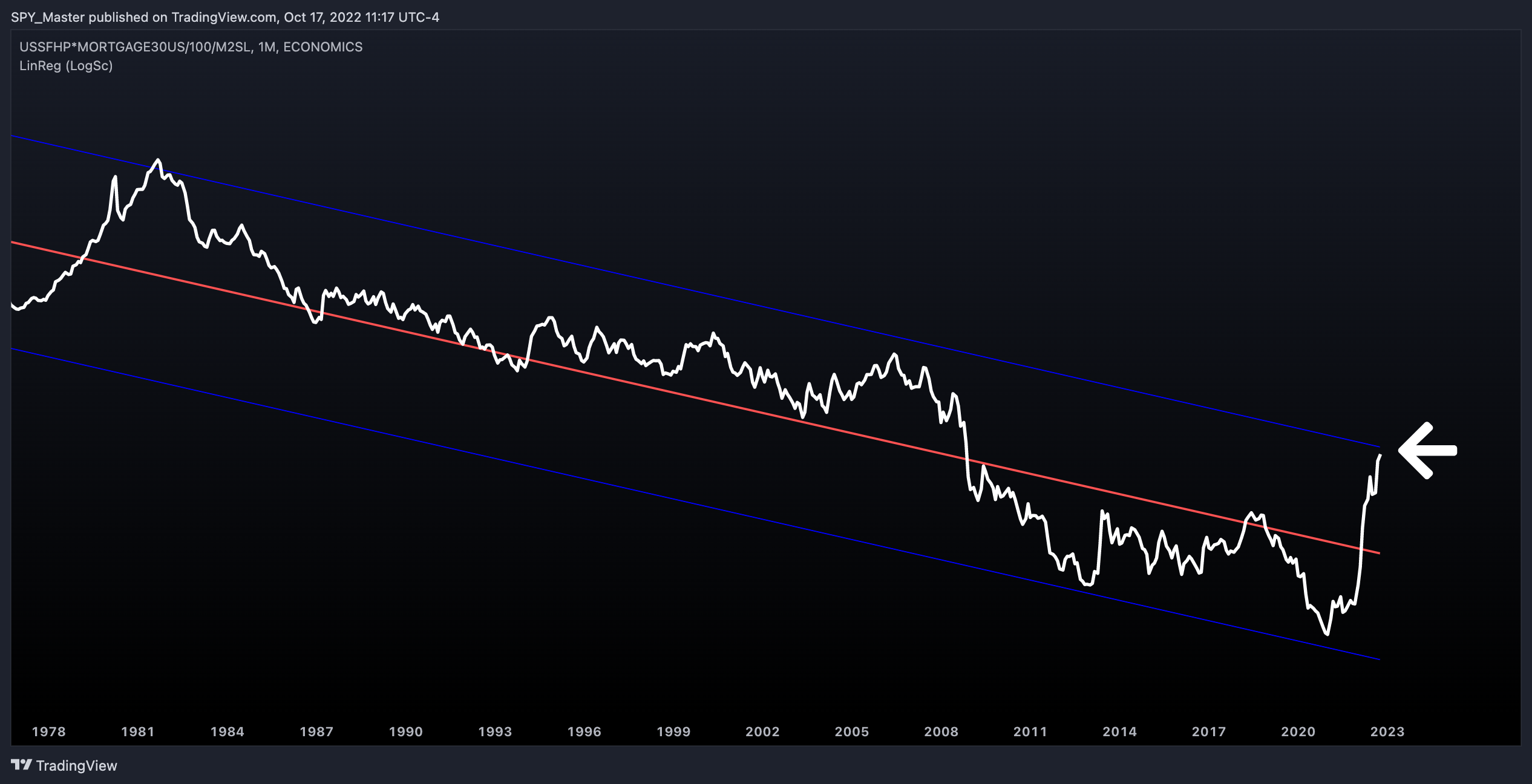 ECONOMICS:USSFHP*FRED:MORTGAGE30US/100/FRED:M2SL Chart Image by SpyMasterTrades