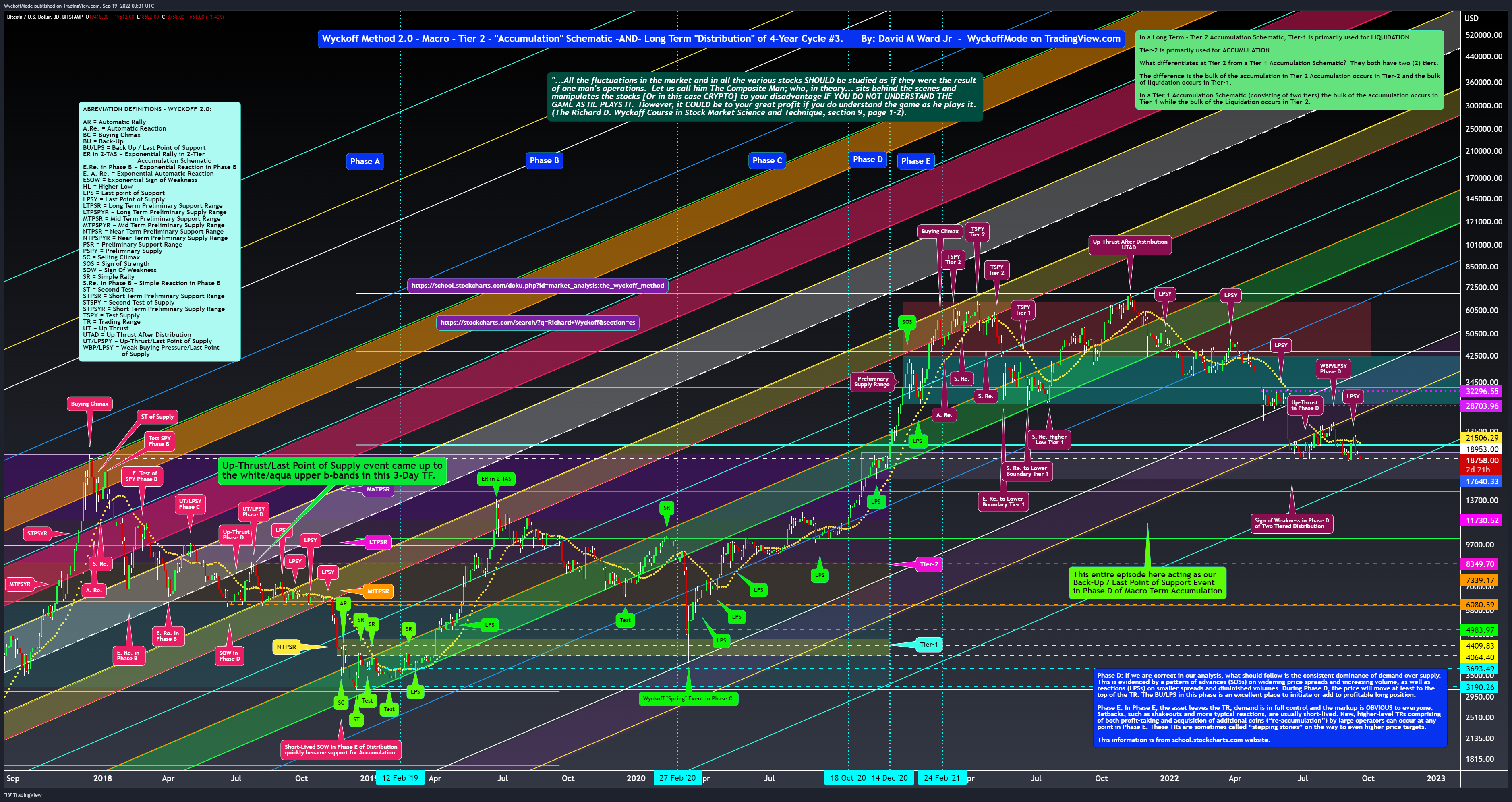 BITSTAMP:BTCUSD Chart Image by WyckoffMode