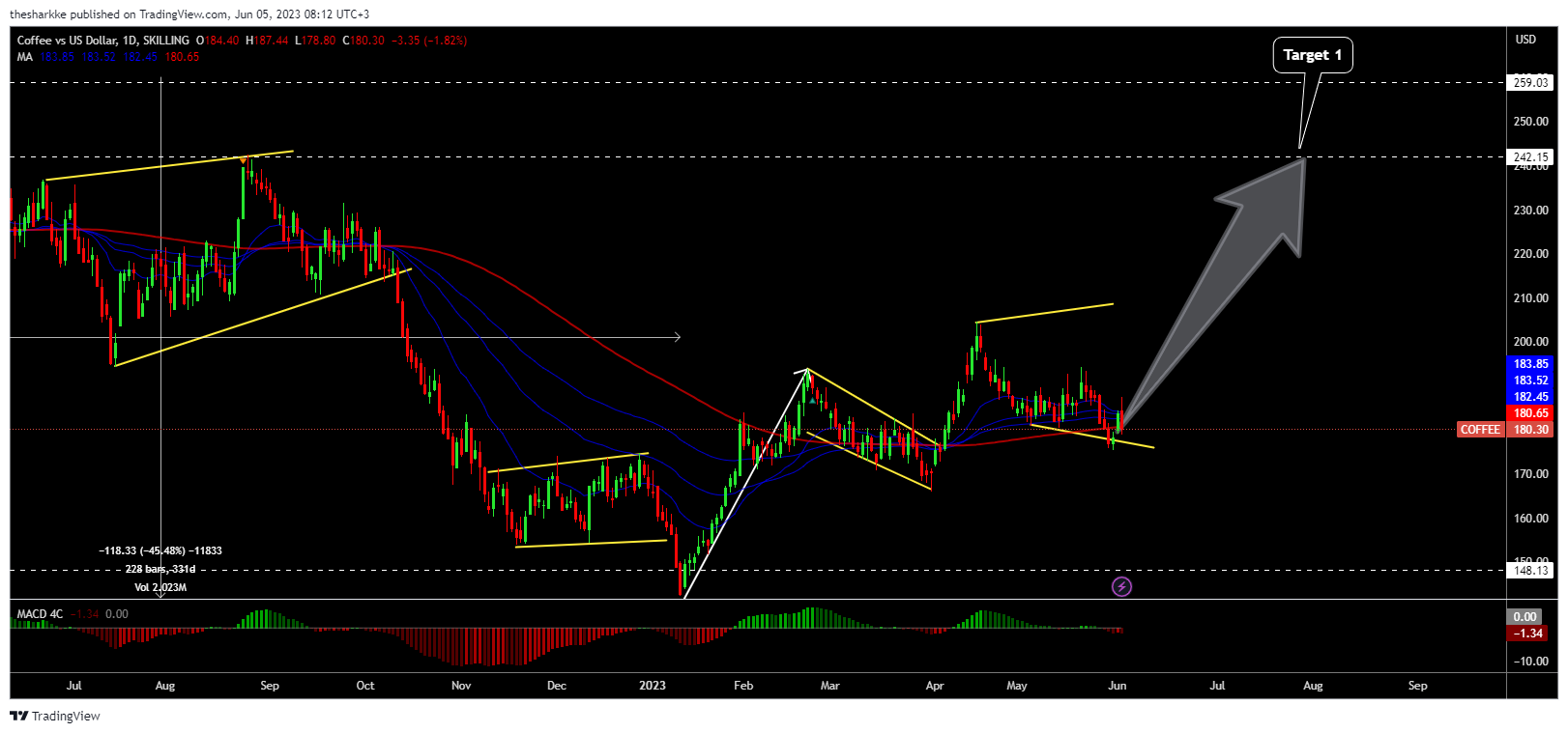 SKILLING:COFFEE Chart Image by thesharkke