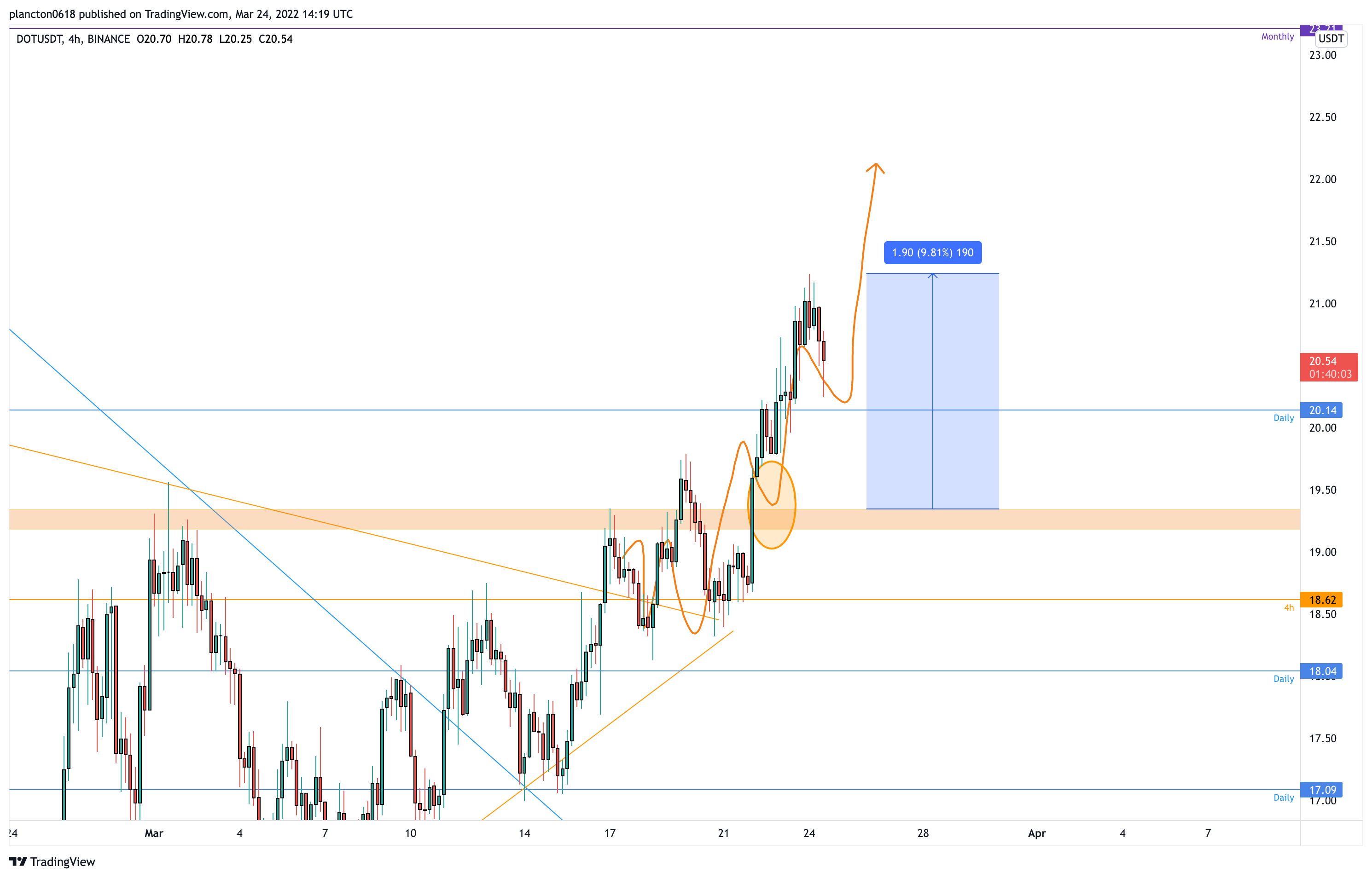 BINANCE:DOTUSDT Chart Image by InkyGrip