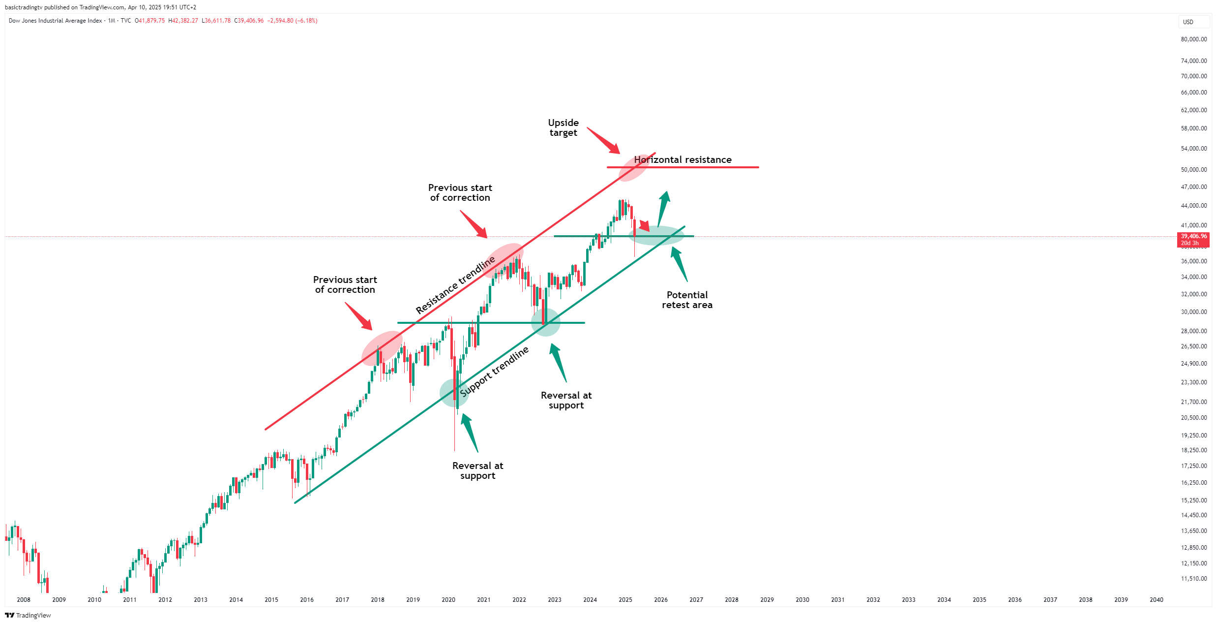 TVC:DJI Chart Image by basictradingtv