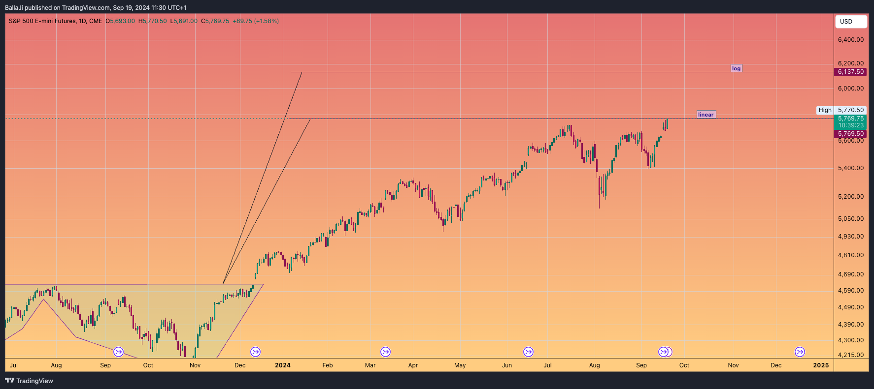 CME_MINI_DL:ES1! Chart Image by BallaJi