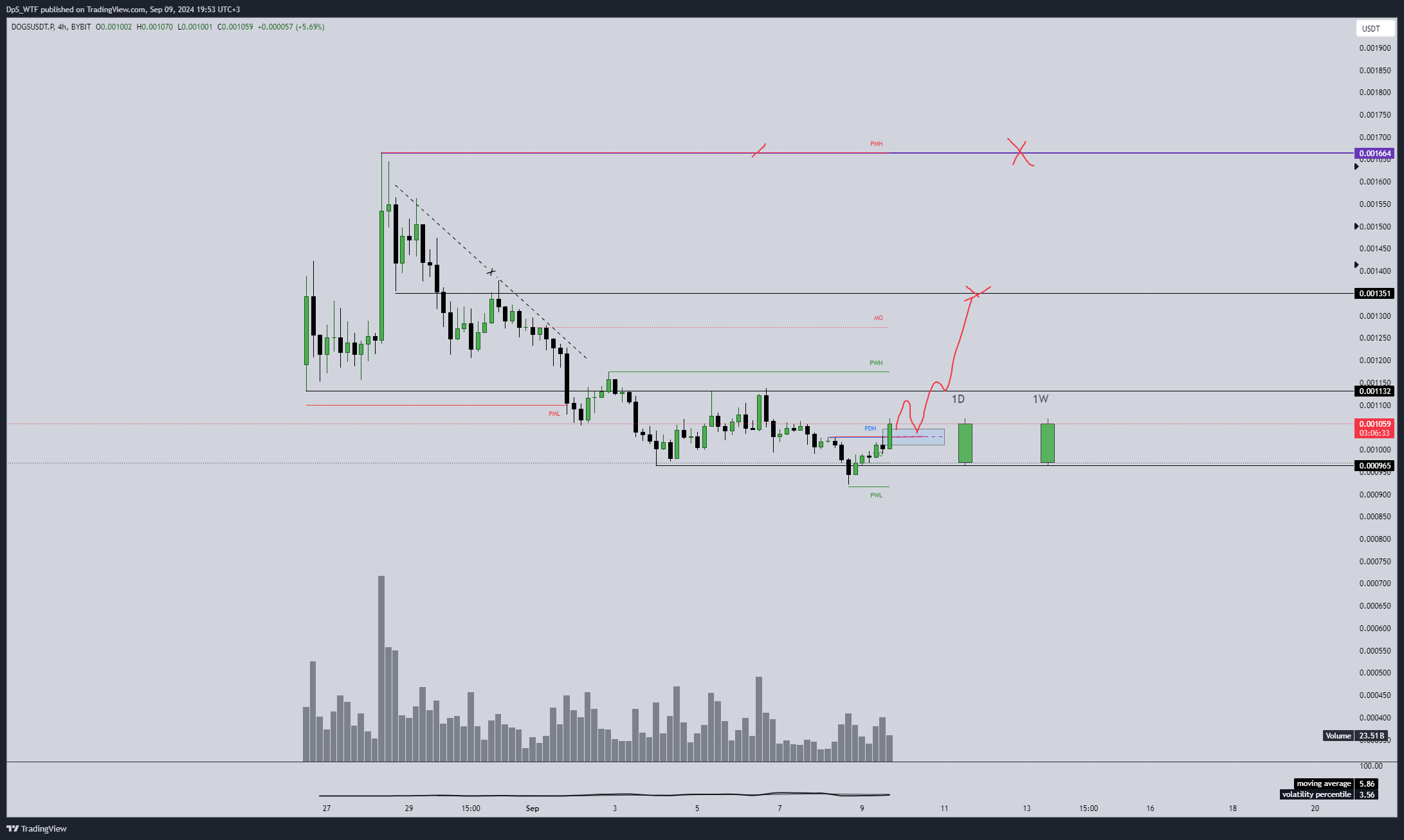 BYBIT:DOGSUSDT.P Chart Image by DpS_WTF