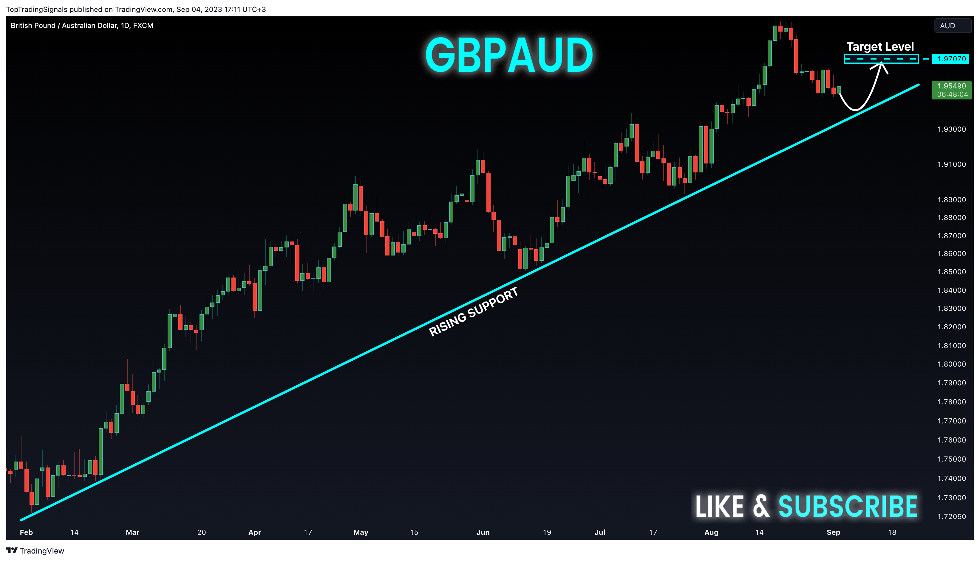 FX:GBPAUD Chart Image by TopTradingSignals