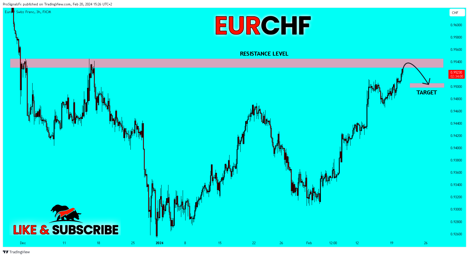 FX:EURCHF Chart Image by ProSignalsFx