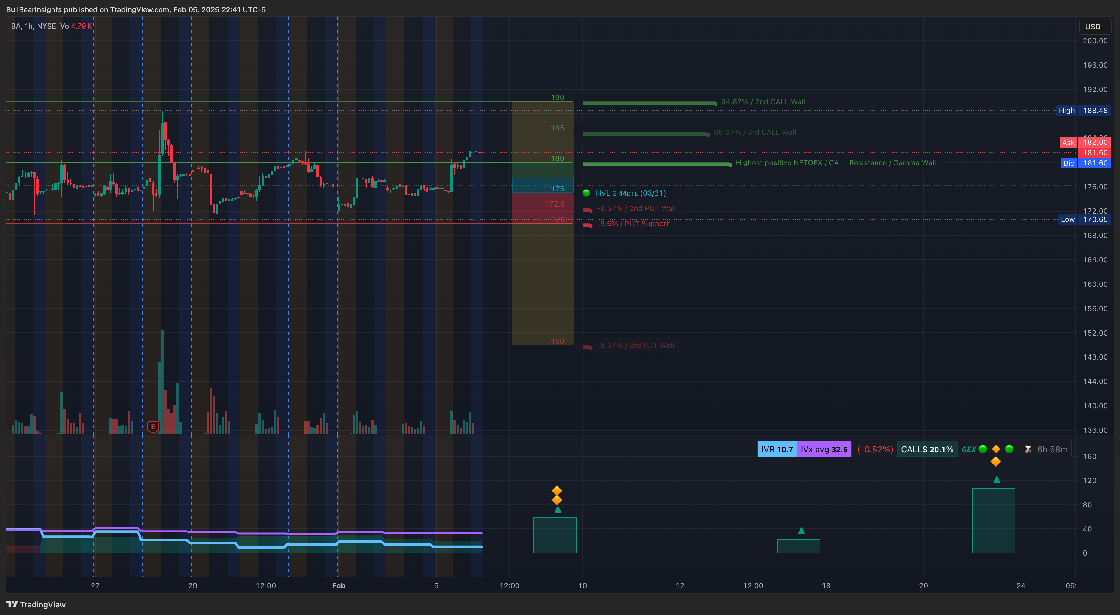 NYSE:BA Chart Image by BullBearInsights