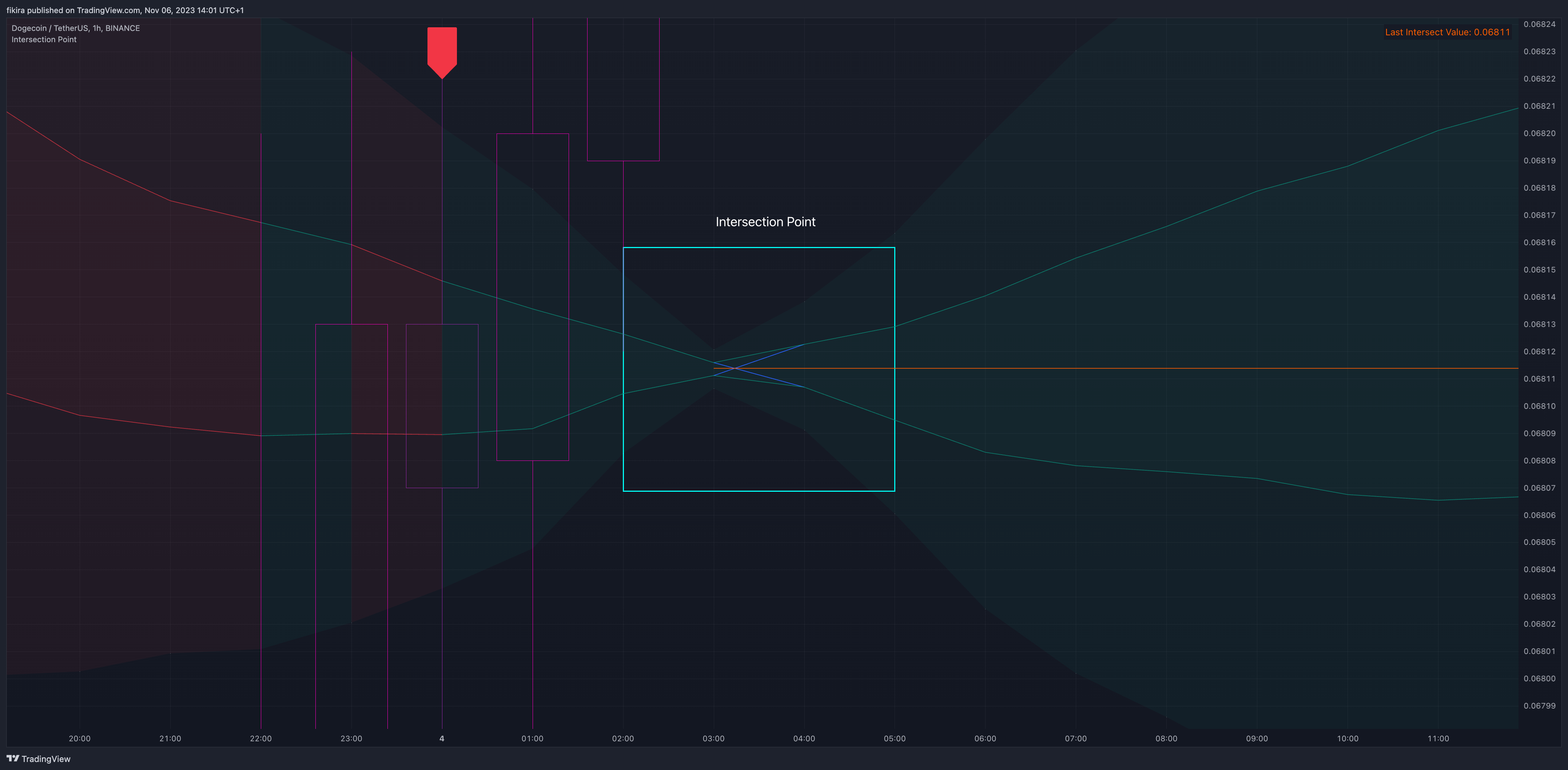 BINANCE:DOGEUSDT Chart Image by fikira