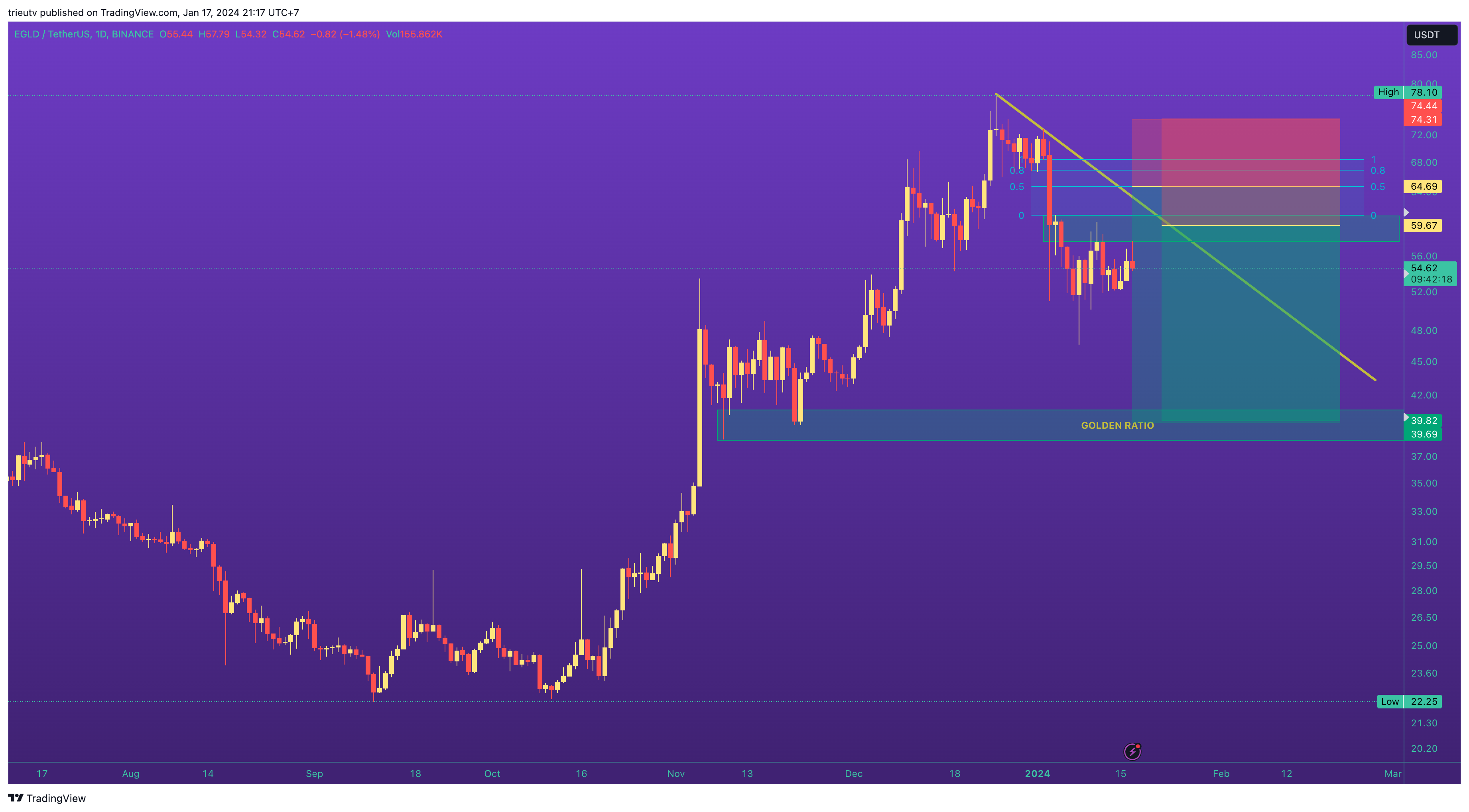 BINANCE:EGLDUSDT Chart Image by trieutv