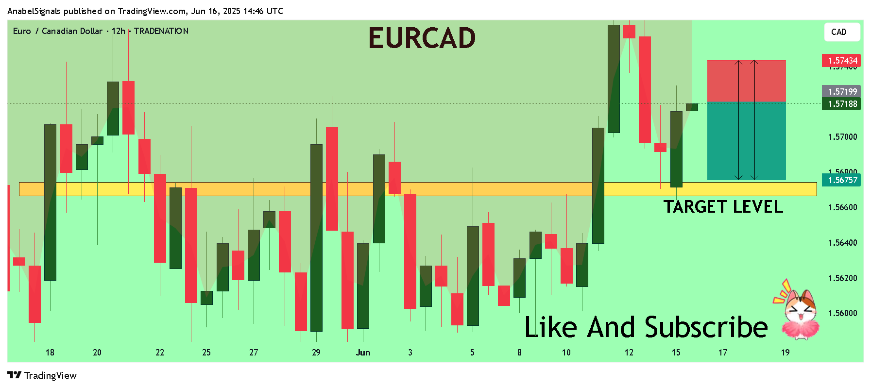 TRADENATION:EURCAD Chart Image by AnabelSignals