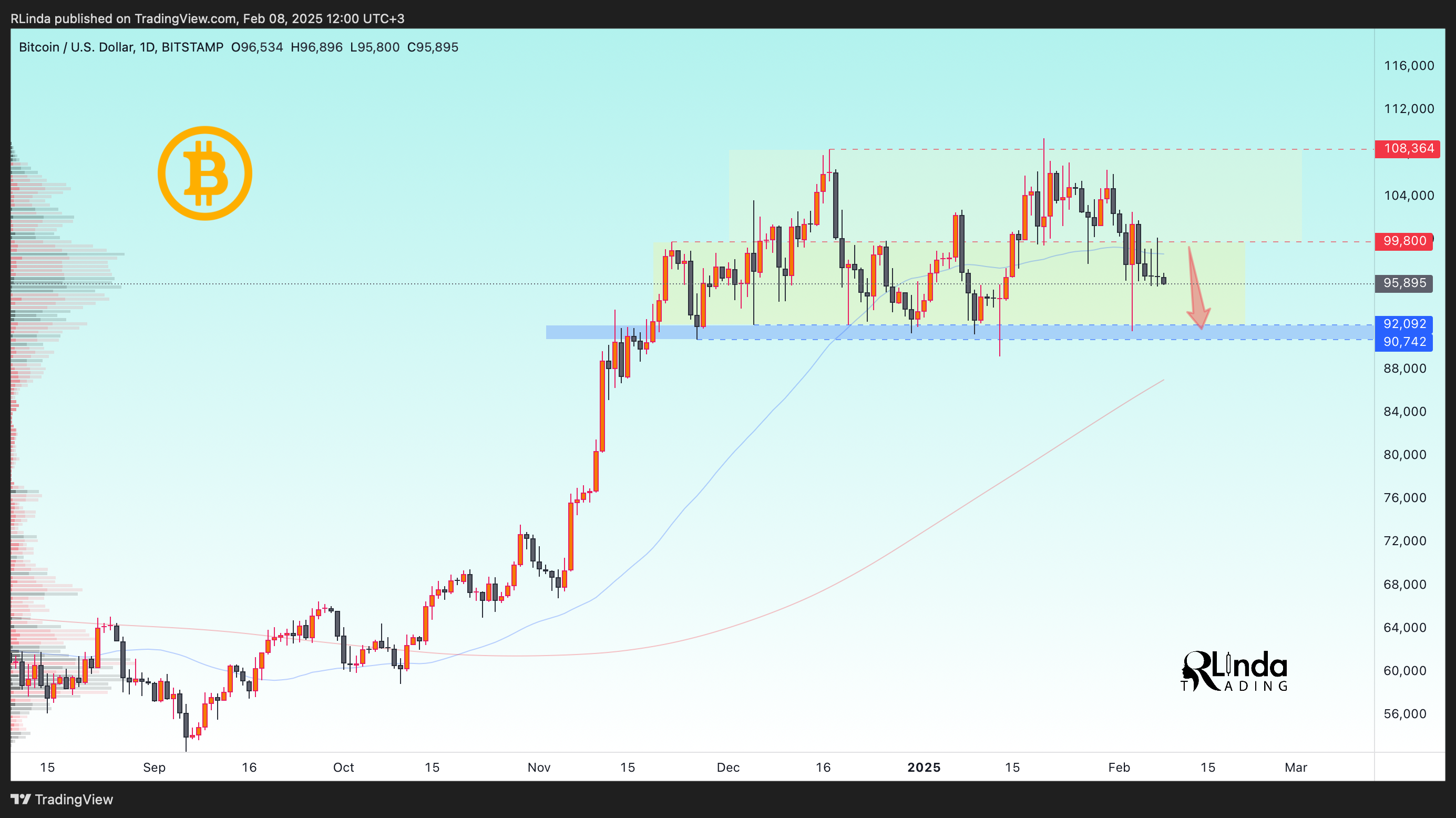 BITSTAMP:BTCUSD Chart Image by RLinda