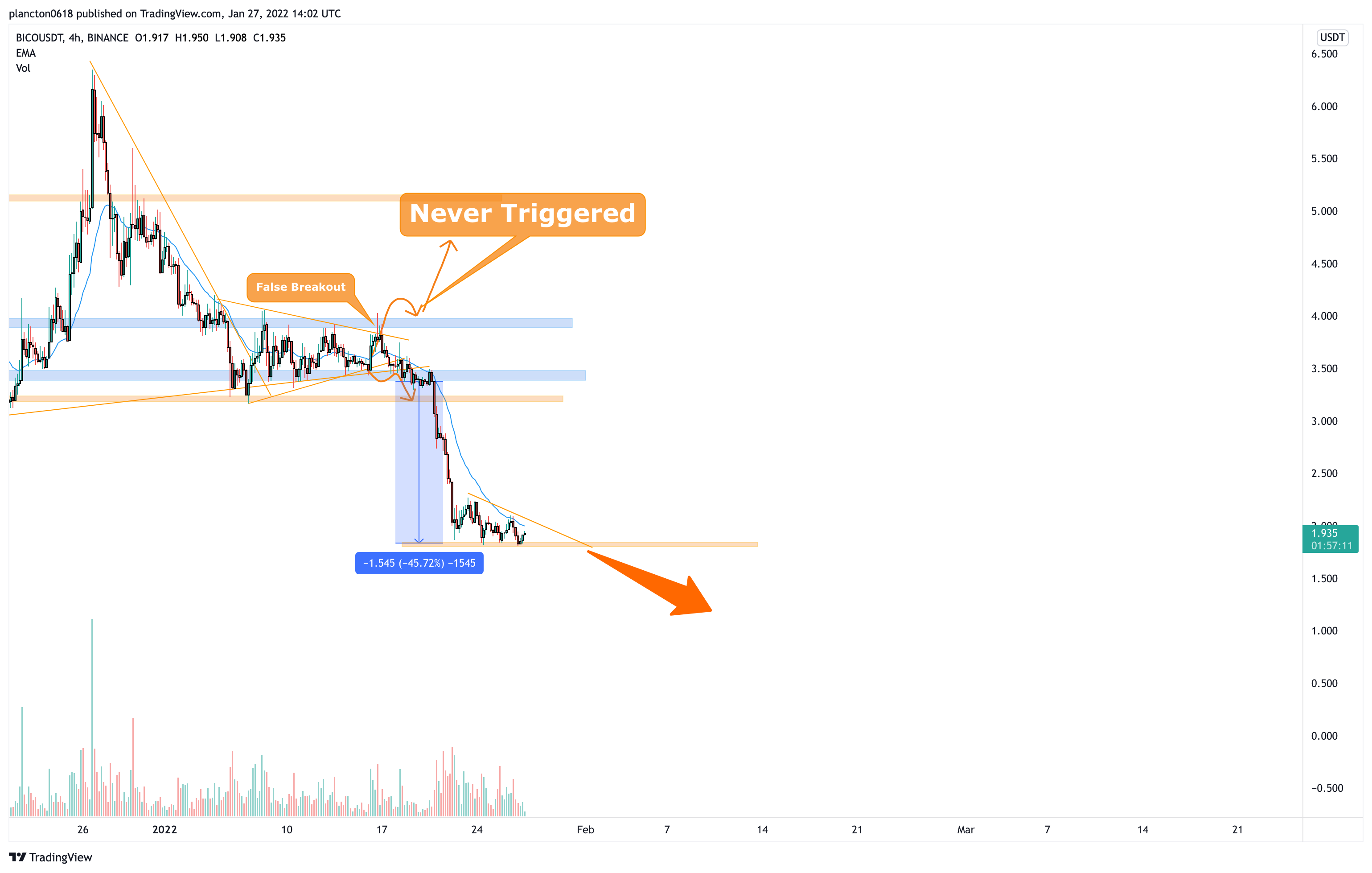 BINANCE:BICOUSDT Chart Image by InkyGrip