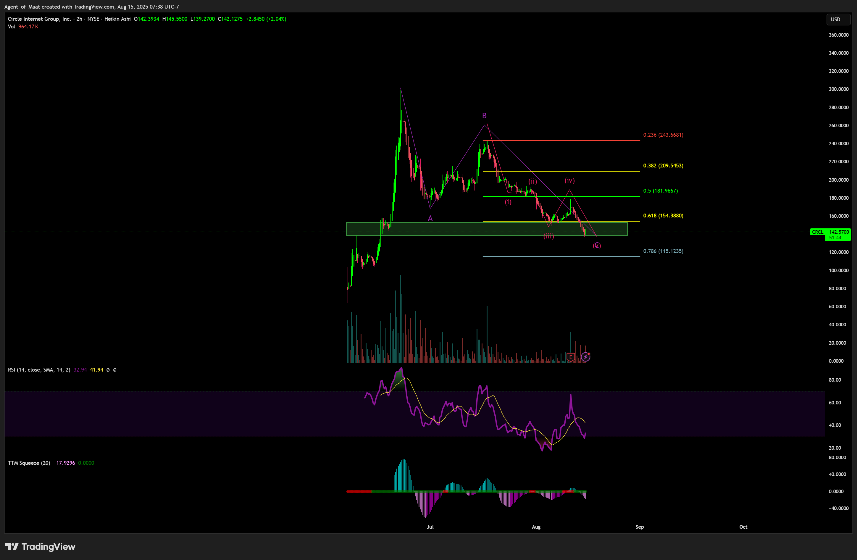 BATS:CRCL Chart Image by Agent_of_Maat