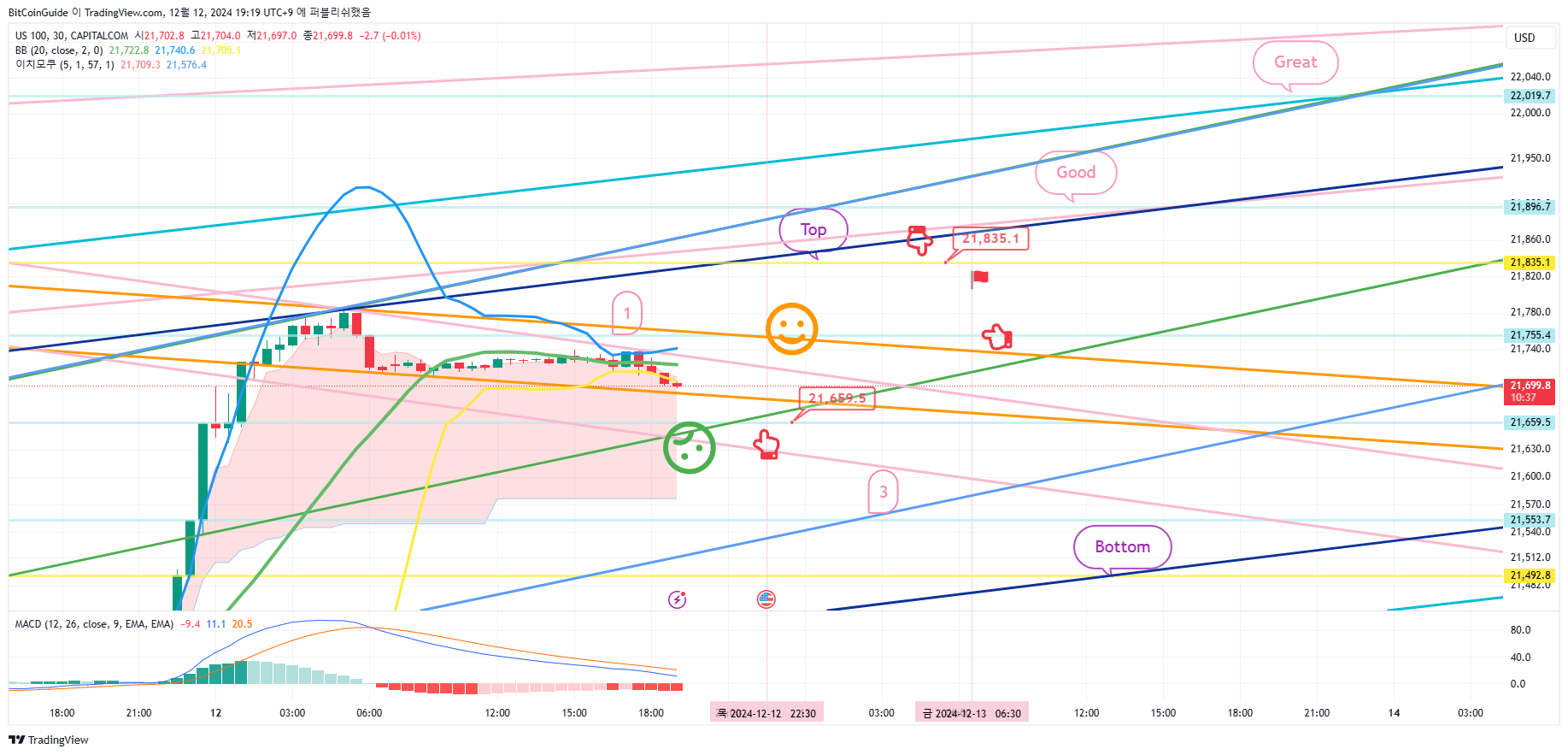 CAPITALCOM:US100 Chart Image by BitCoinGuide