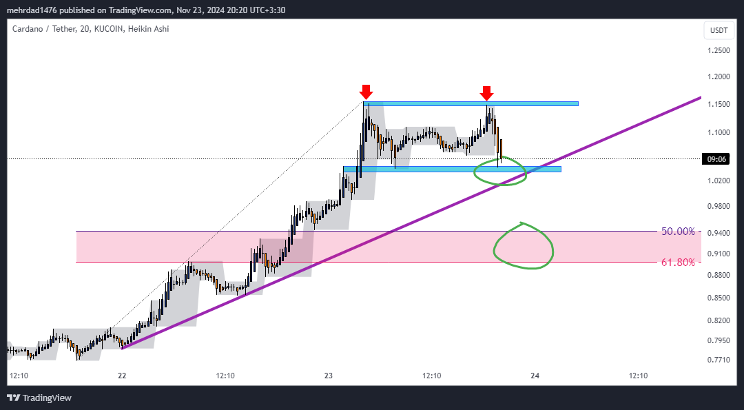 KUCOIN:ADAUSDT Chart Image by mehrdad1476