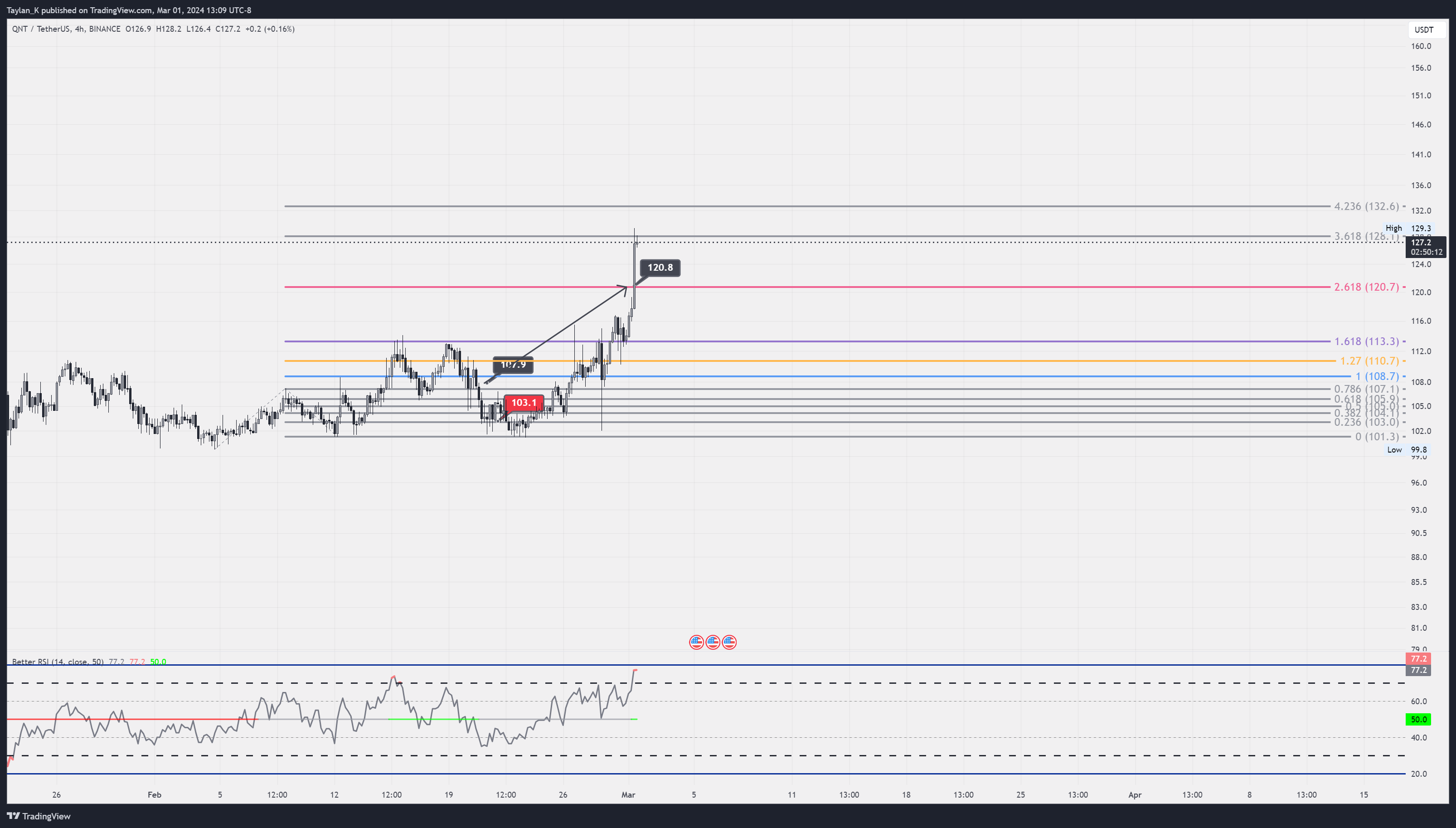 BINANCE:QNTUSDT Chart Image by Taylan_K