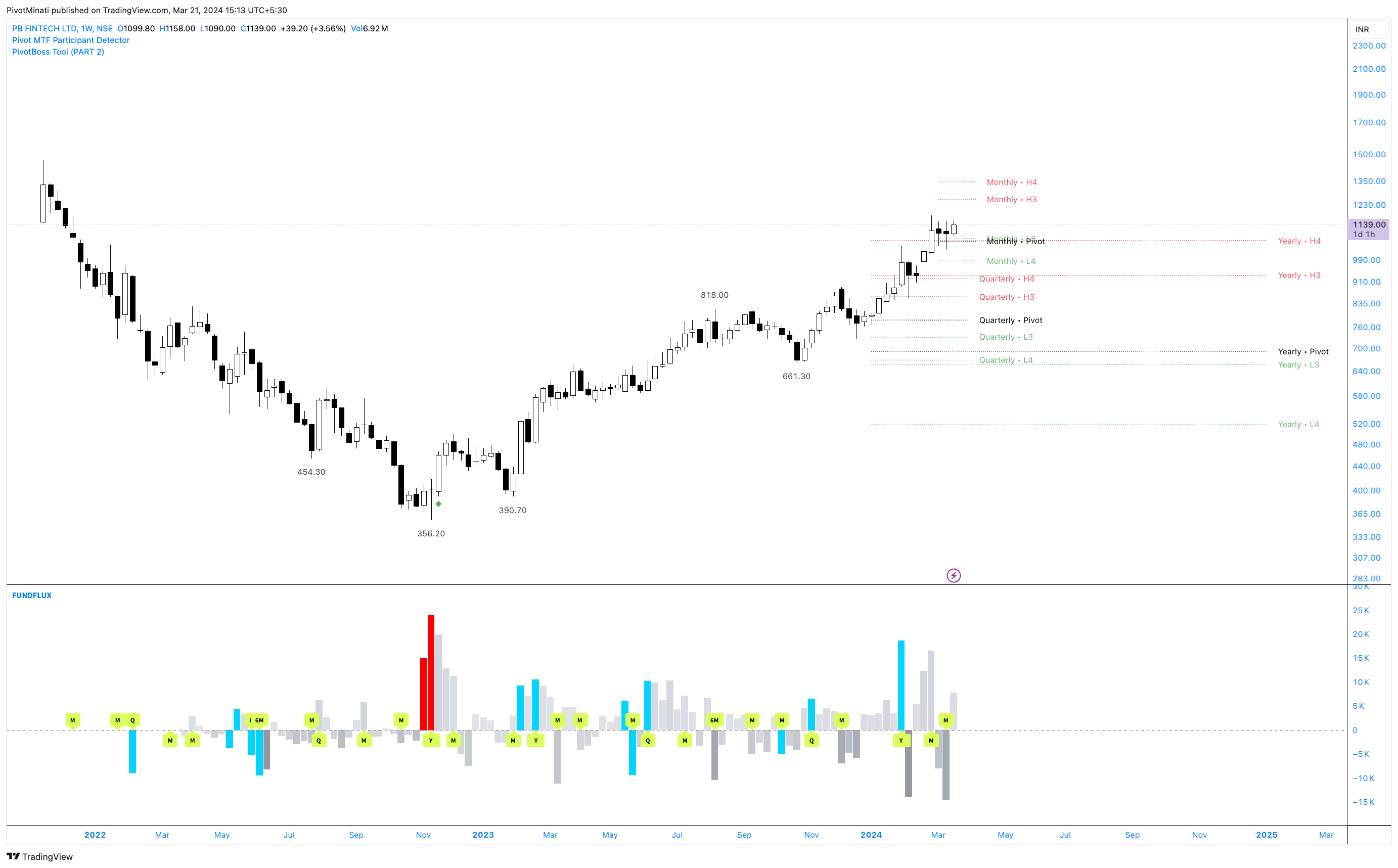NSE:POLICYBZR Chart Image by PivotMinati