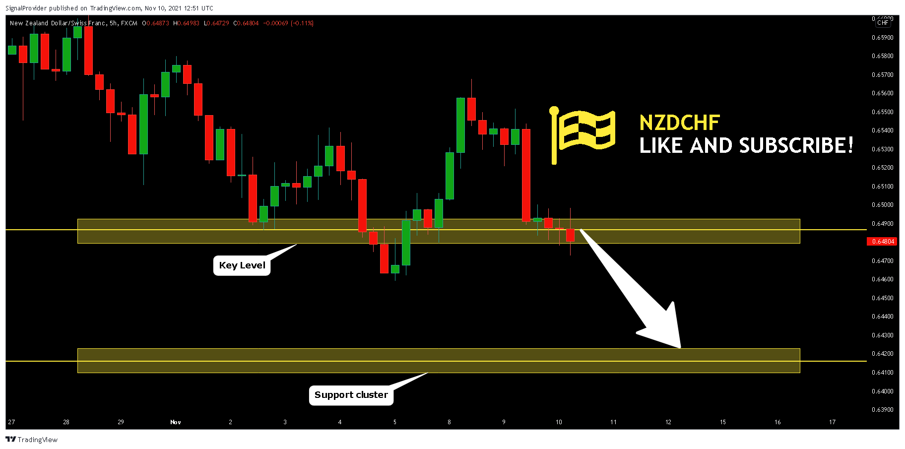 FX:NZDCHF Chart Image by SignalProvider