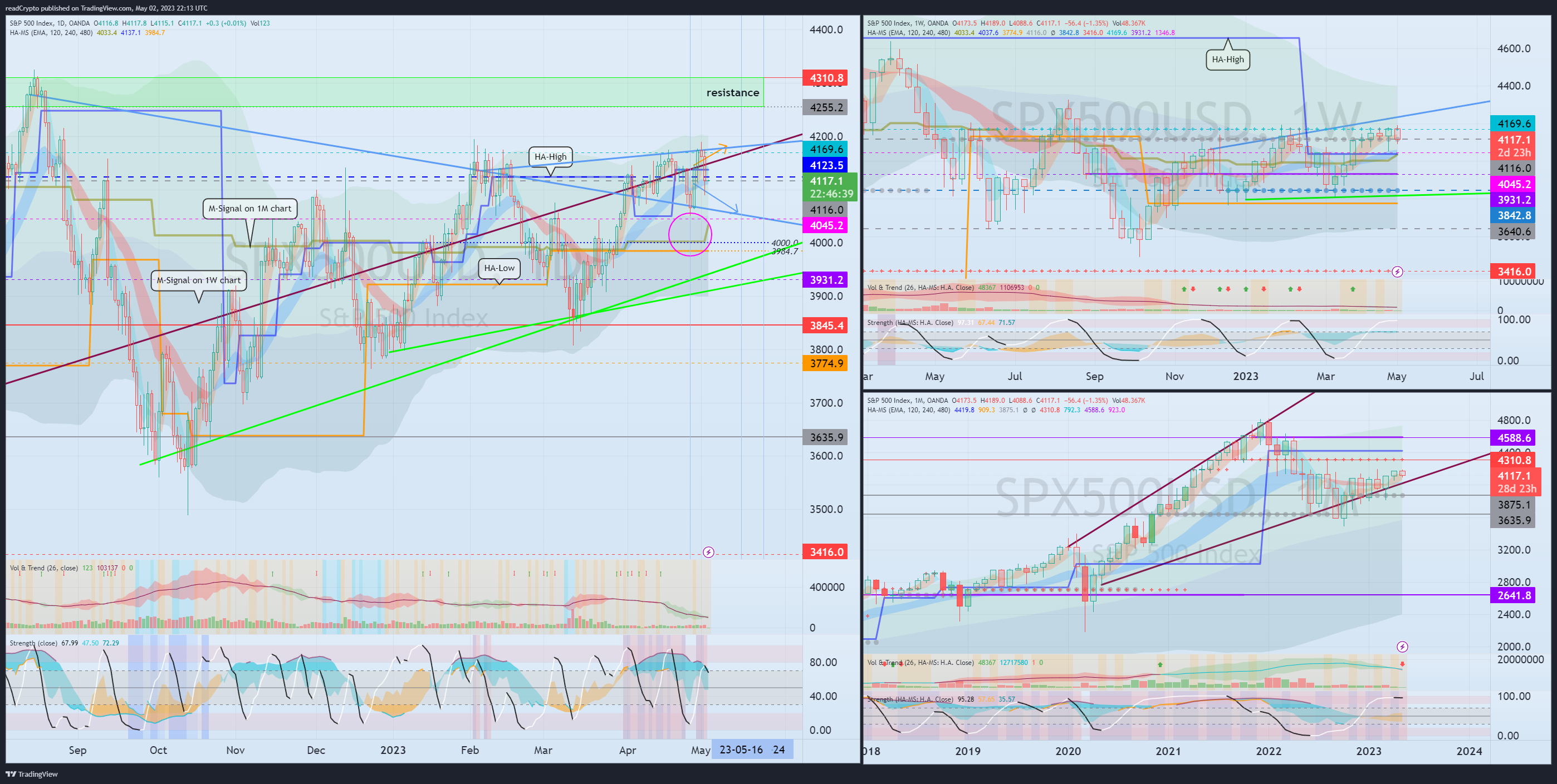 OANDA:SPX500USD Chart Image by readCrypto
