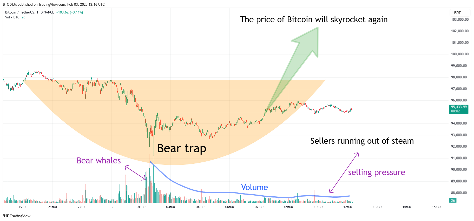 BINANCE:BTCUSDT Chart Image by BTC-XLM