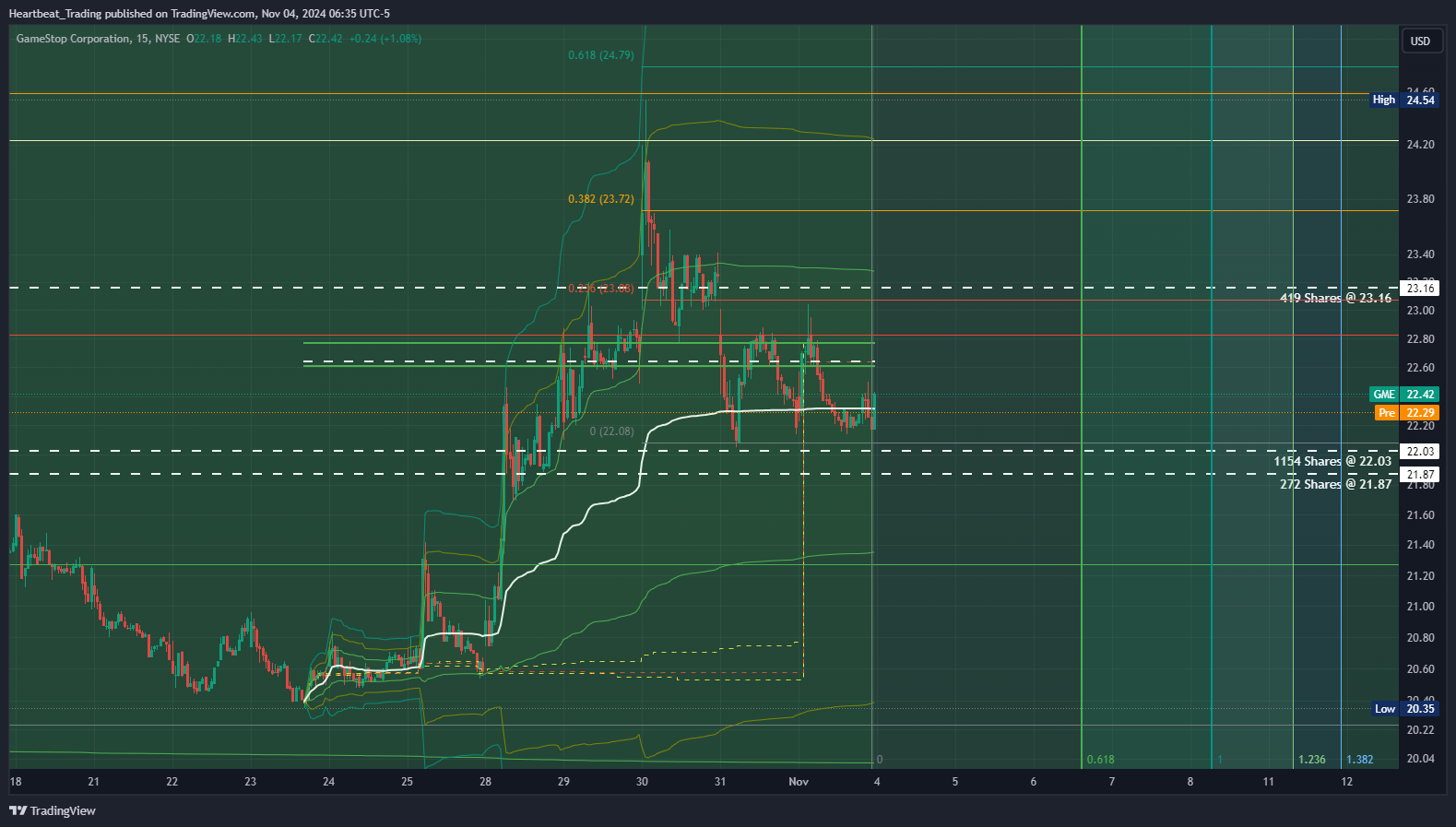 BATS:GME Chart Image by Heartbeat_Trading