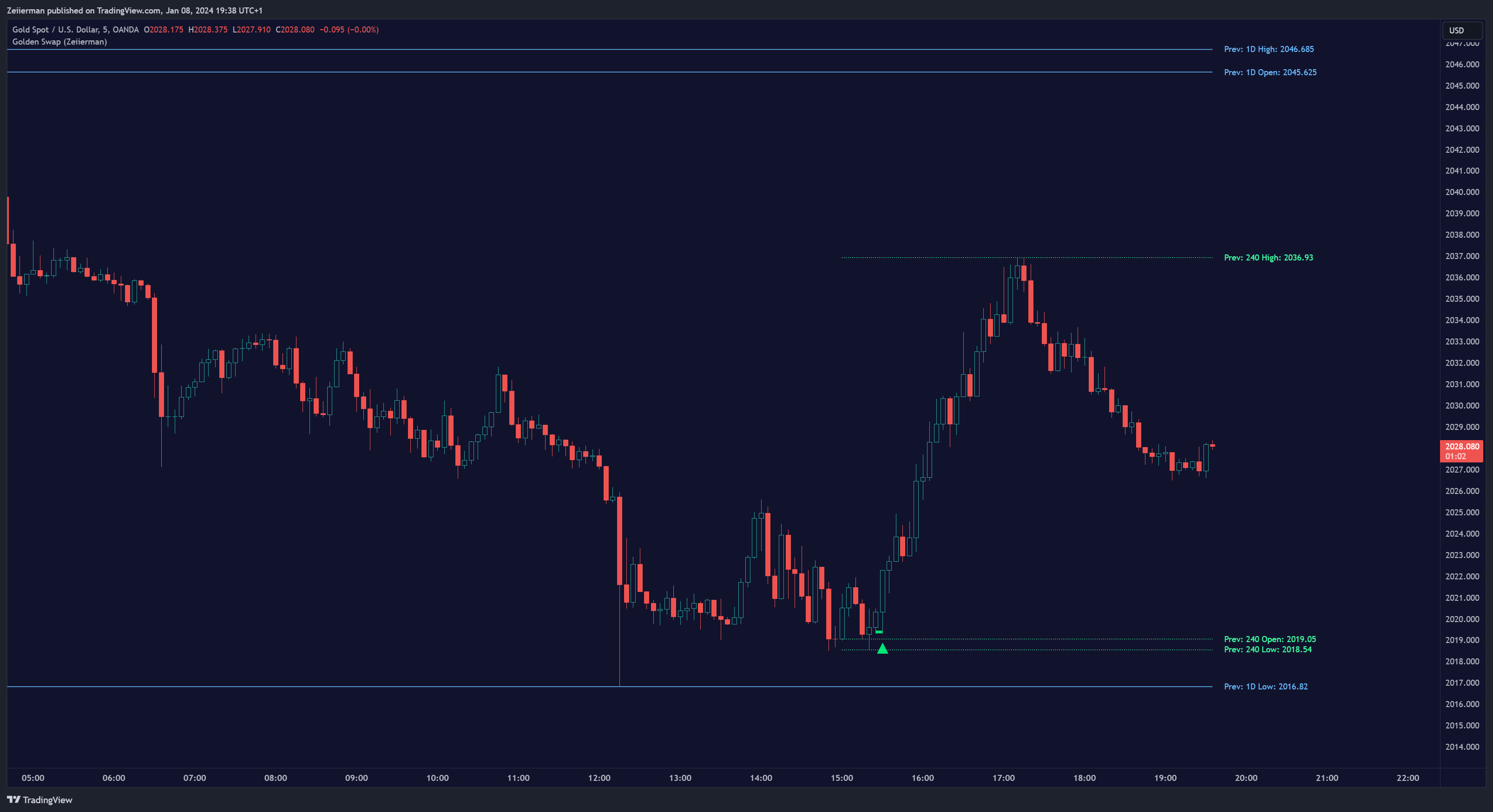 OANDA:XAUUSD Chart Image by Zeiierman