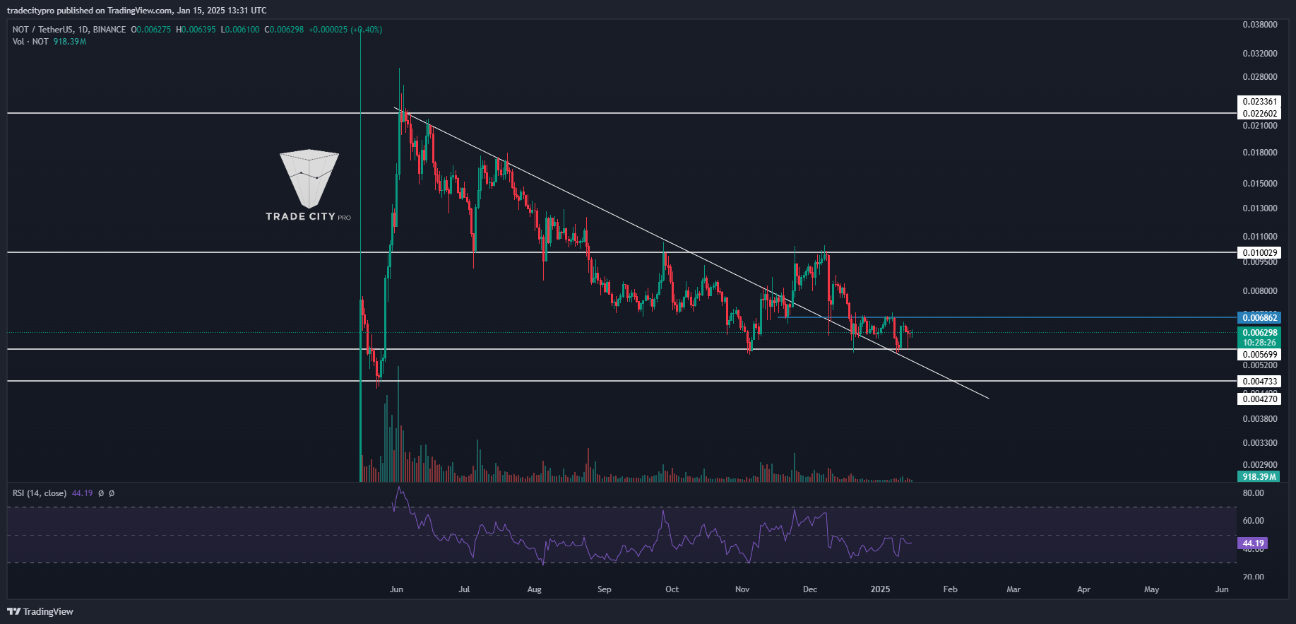 BINANCE:NOTUSDT Chart Image by tradecitypro