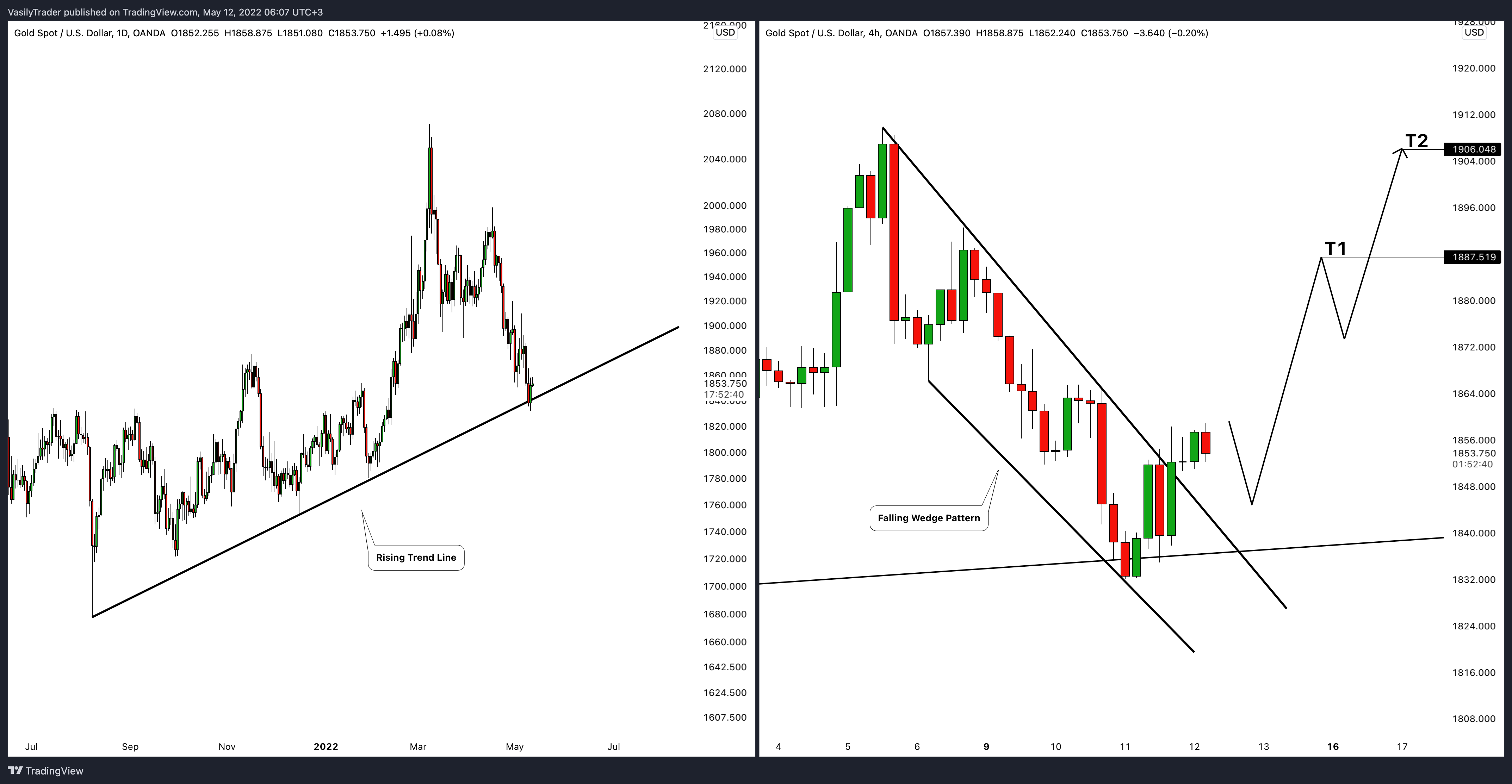 OANDA:XAUUSD Chart Image by VasilyTrader