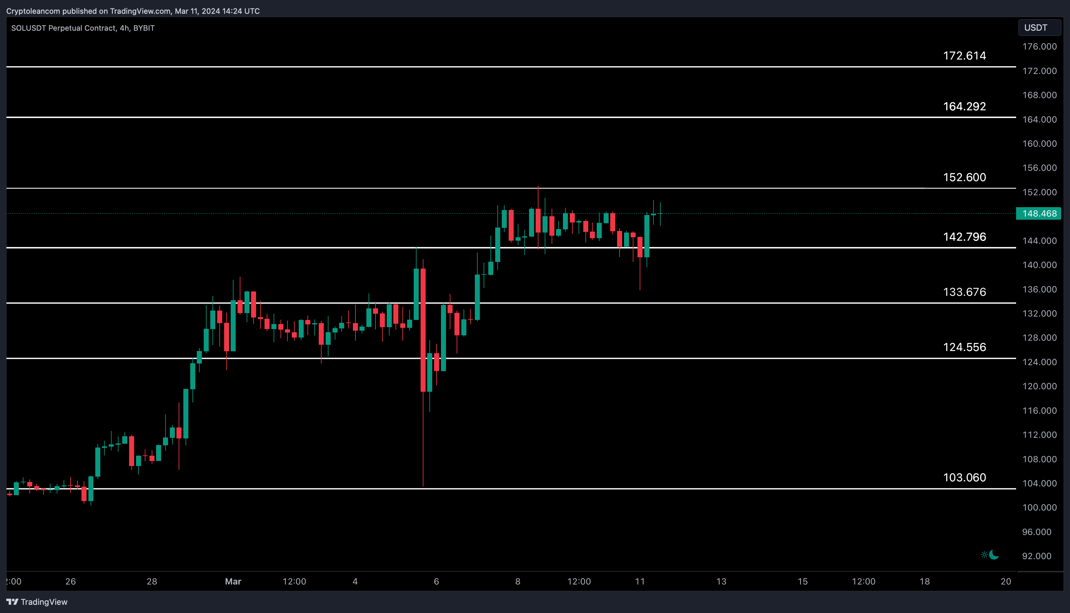 BYBIT:SOLUSDT.P Chart Image by Trade-Lean