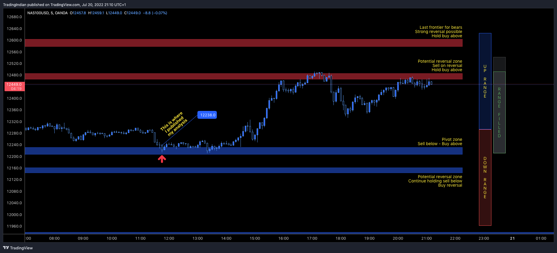 OANDA:NAS100USD Chart Image by TradingIndian