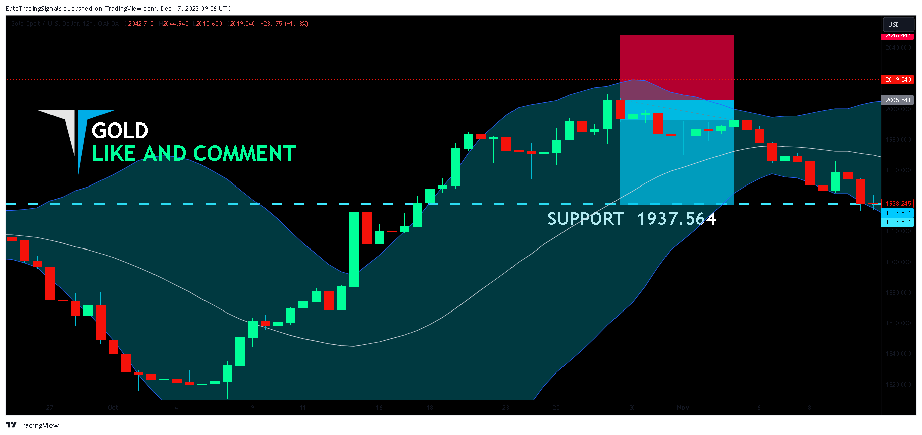 OANDA:XAUUSD Chart Image by EliteTradingSignals