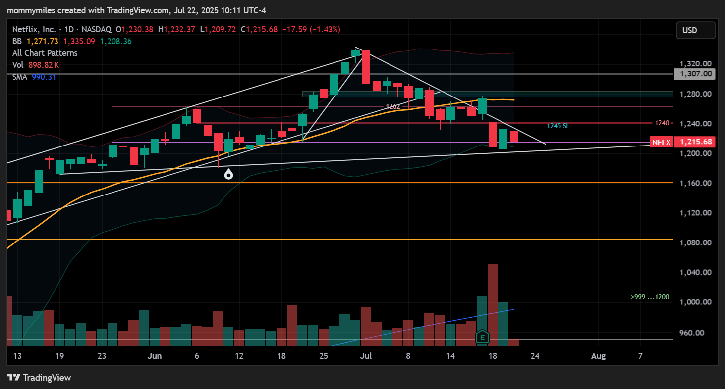 BATS:NFLX Chart Image by mommymiles